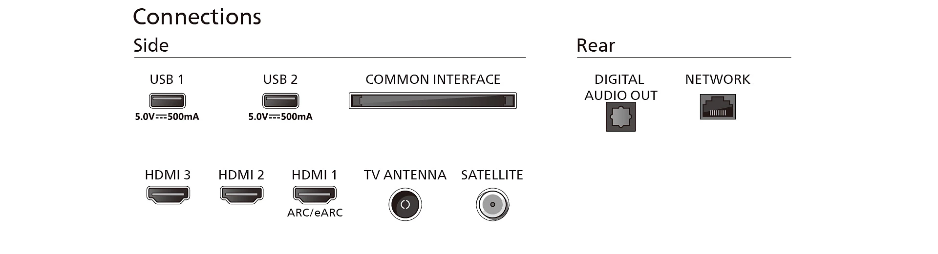 Diagrama de conexiones de TV, lateral y trasera. Muestra puertos USB, HDMI, antena y red. Fondo blanco.