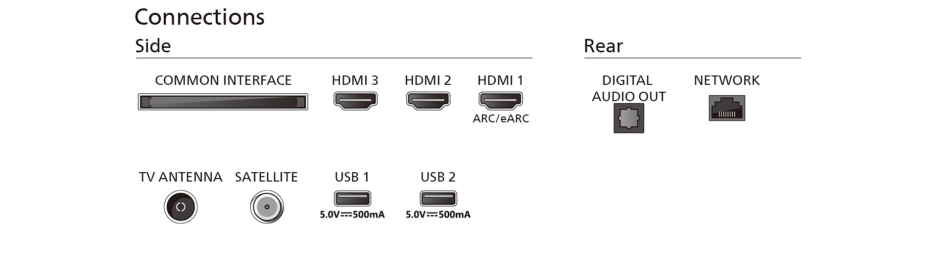 Diagrama de puertos de TV: HDMI, USB, Antena y Red. Fondo blanco con texto negro.