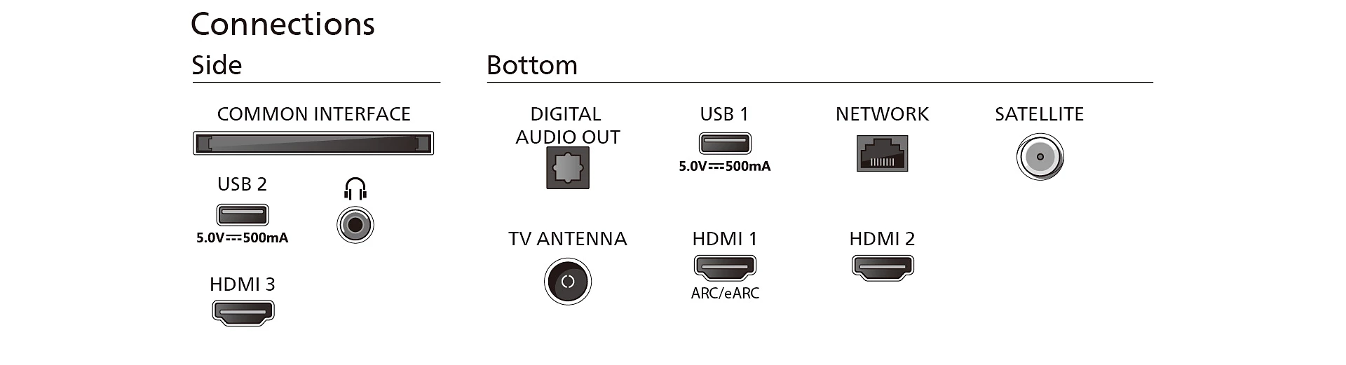 Diagrama de conexiones de TV: USB, HDMI, antena y otros. Las etiquetas son visibles.