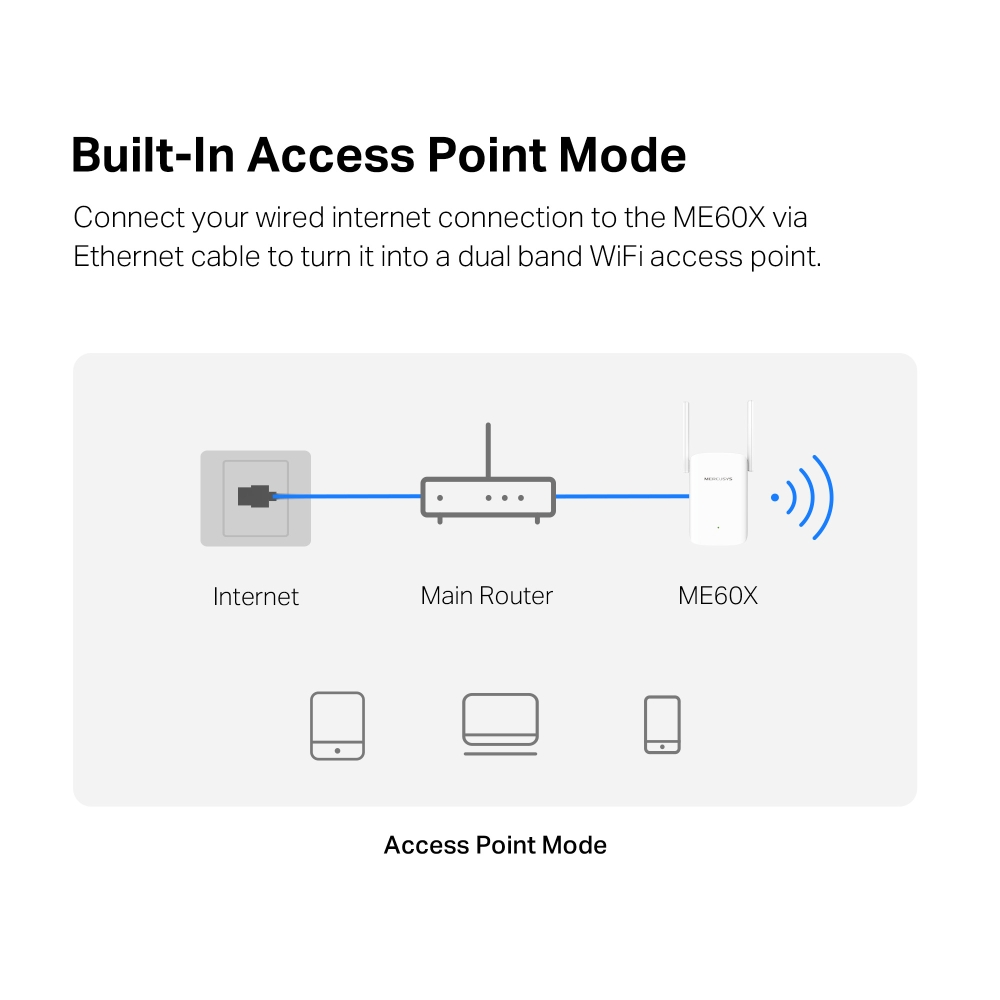 Kablolu bir internet bağlantısının bir WiFi erişim noktasına nasıl bağlandığını gösteren bir şema.