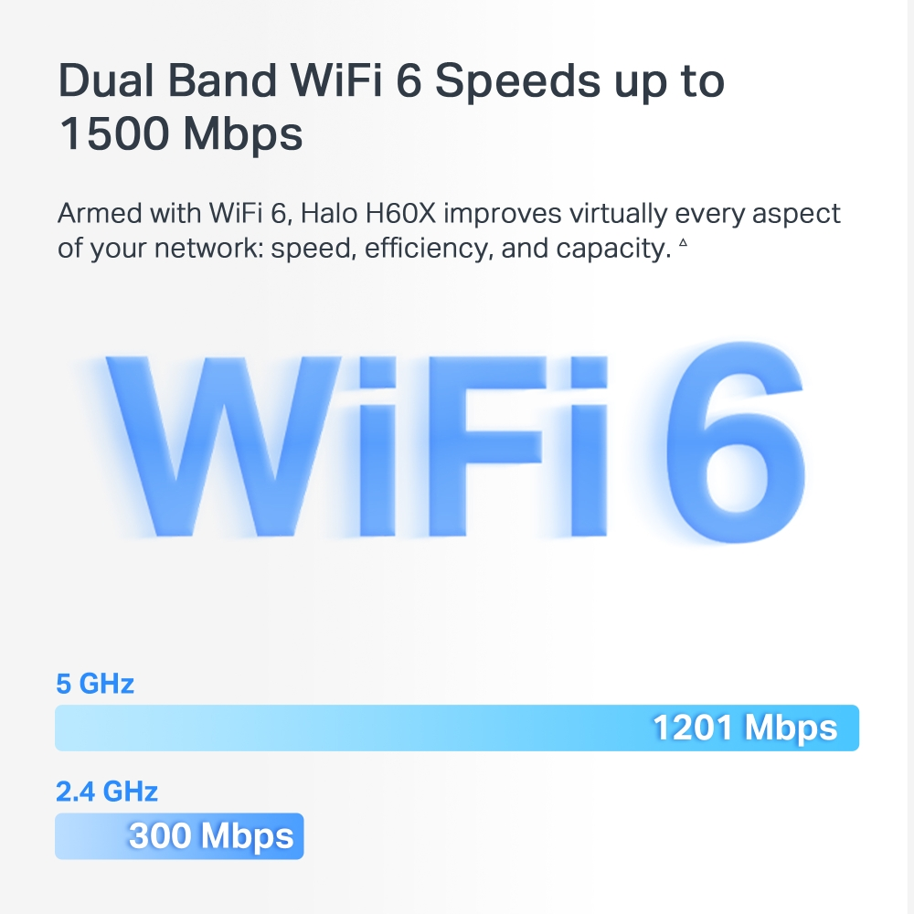 WiFi 6 hızlarını gösteren grafik: 5 GHz bandında 1201 Mbps'ye kadar, 1500 Mbps'ye kadar.