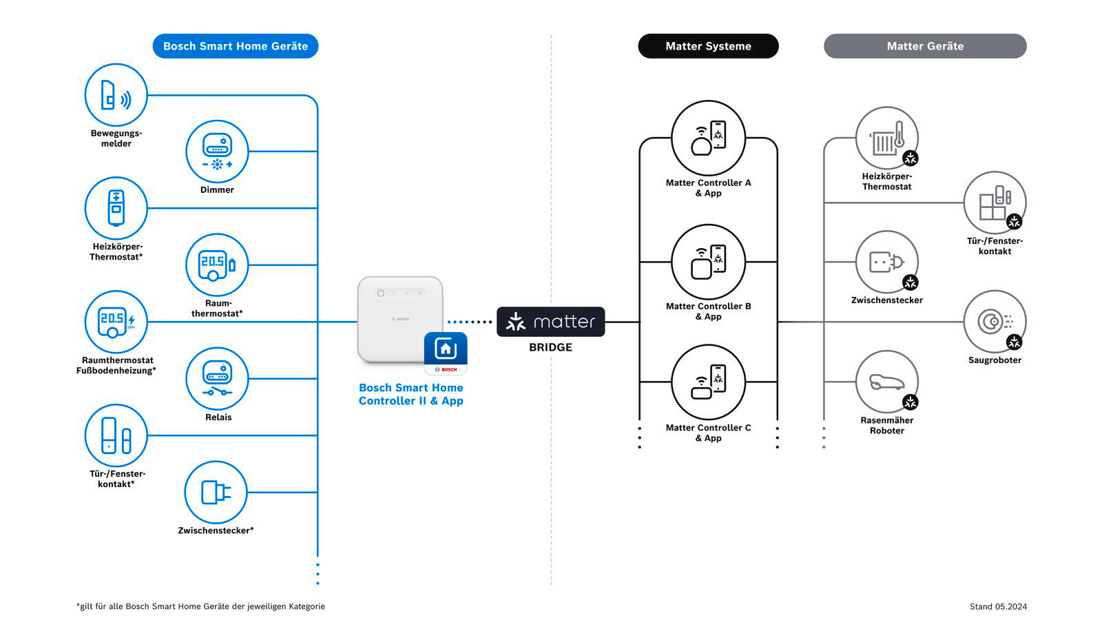 Bosch Smart Home Systemdiagramm. Zeigt Matter-Systeme, Geräte und Bosch Smart Home Controller II & App.