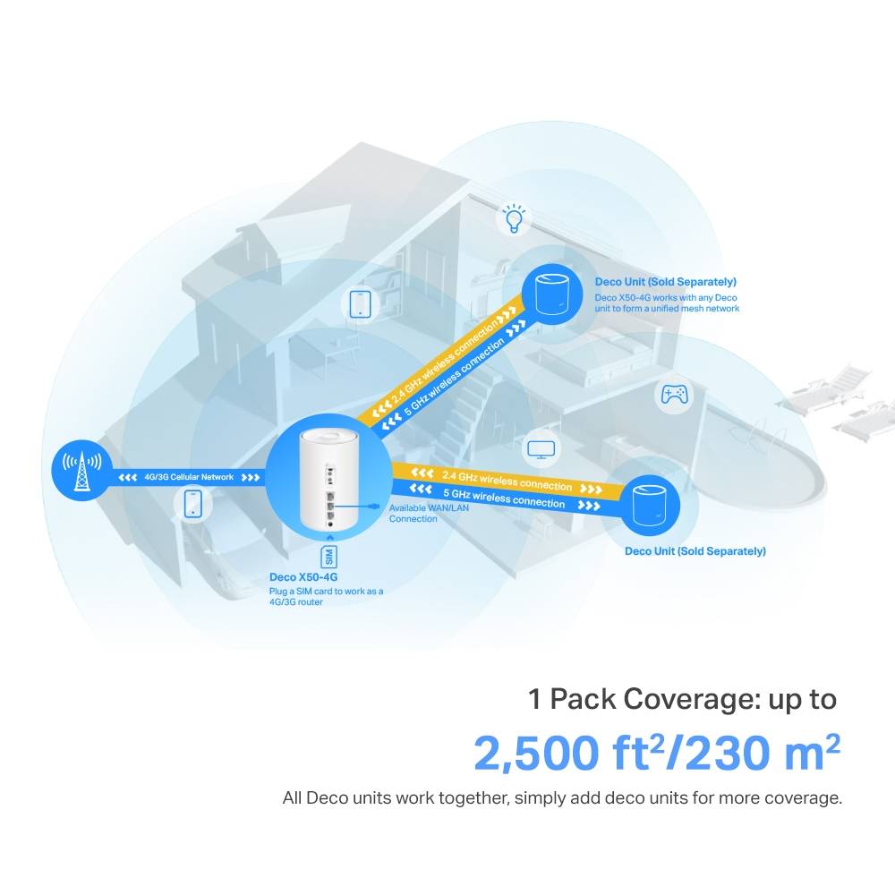 TP-LINK Deco X10-4G(1-pack), AX1500 Mbps, 190 m²'ye Kadar Kapsama,  4G+ Cat6 Mesh Wi-Fi 6 4G Modemi
