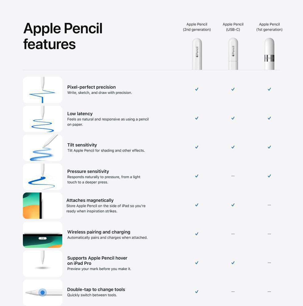 Vergleich der Apple Pencil-Funktionen. Drei Stifte werden angezeigt, mit Häkchen für Funktionen.