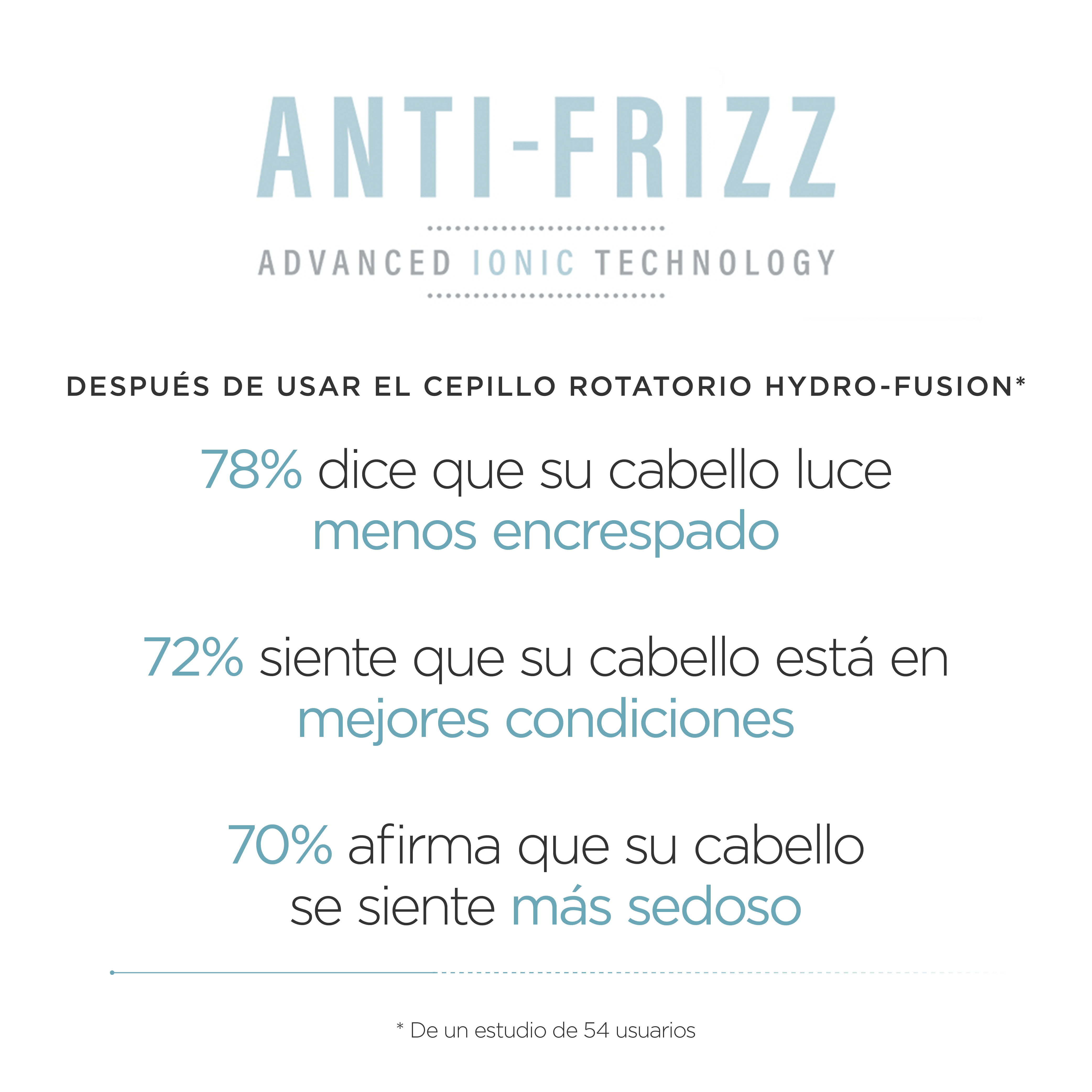 Texto sobre anti-frizz con porcentajes: 78% menos frizz, 72% mejor cabello, 70% más sedoso.
