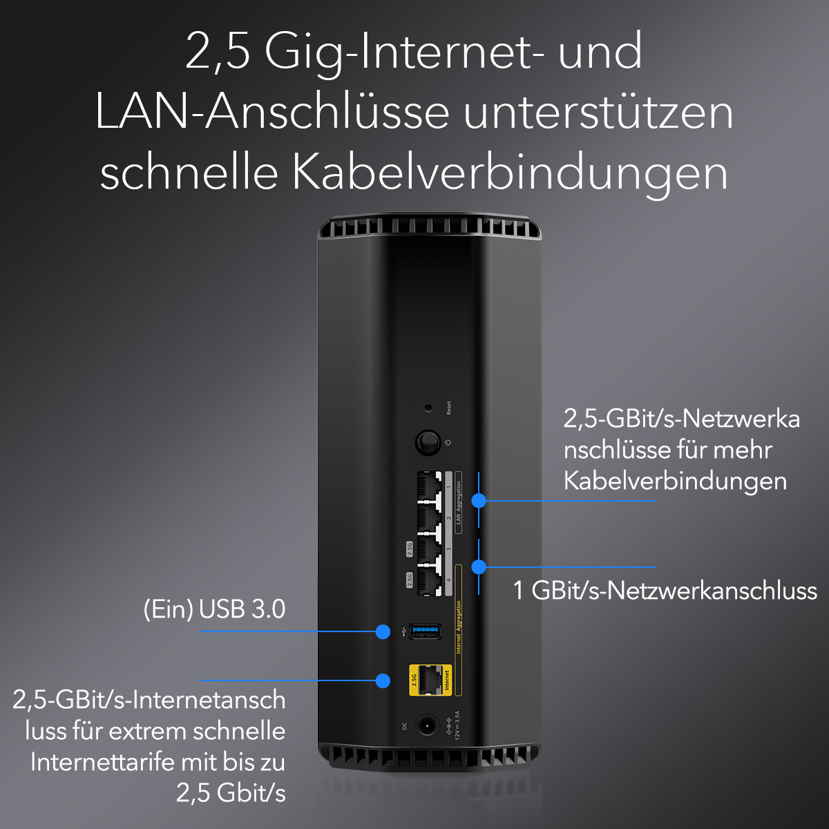 Router mit beschrifteten Anschlüssen. Text: 2,5 Gig-Internet- und LAN-Anschlüsse unterstützen schnelle Kabelverbindungen.