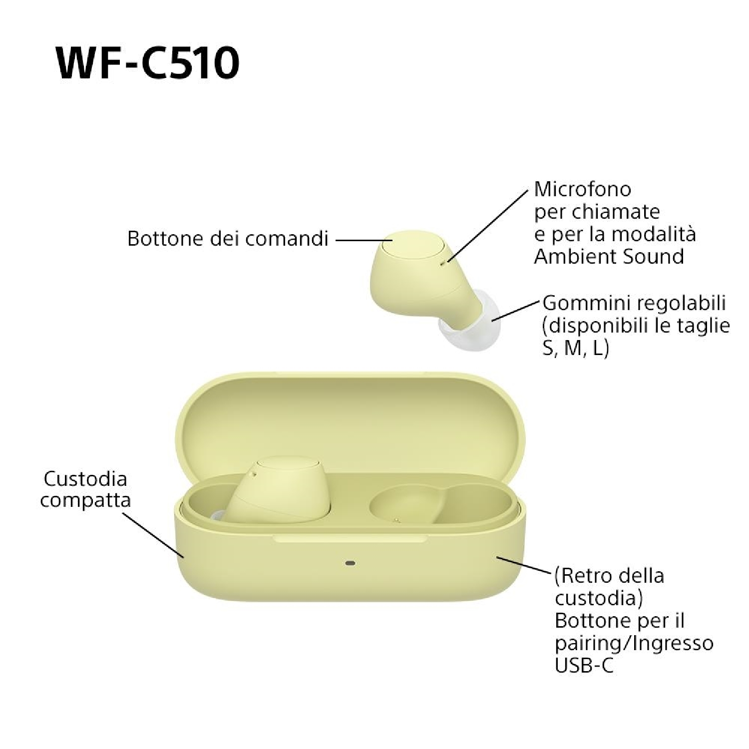 Auricolari e custodia di ricarica gialli Sony WF-C510, che mostrano i dettagli degli auricolari con etichette di testo in italiano.