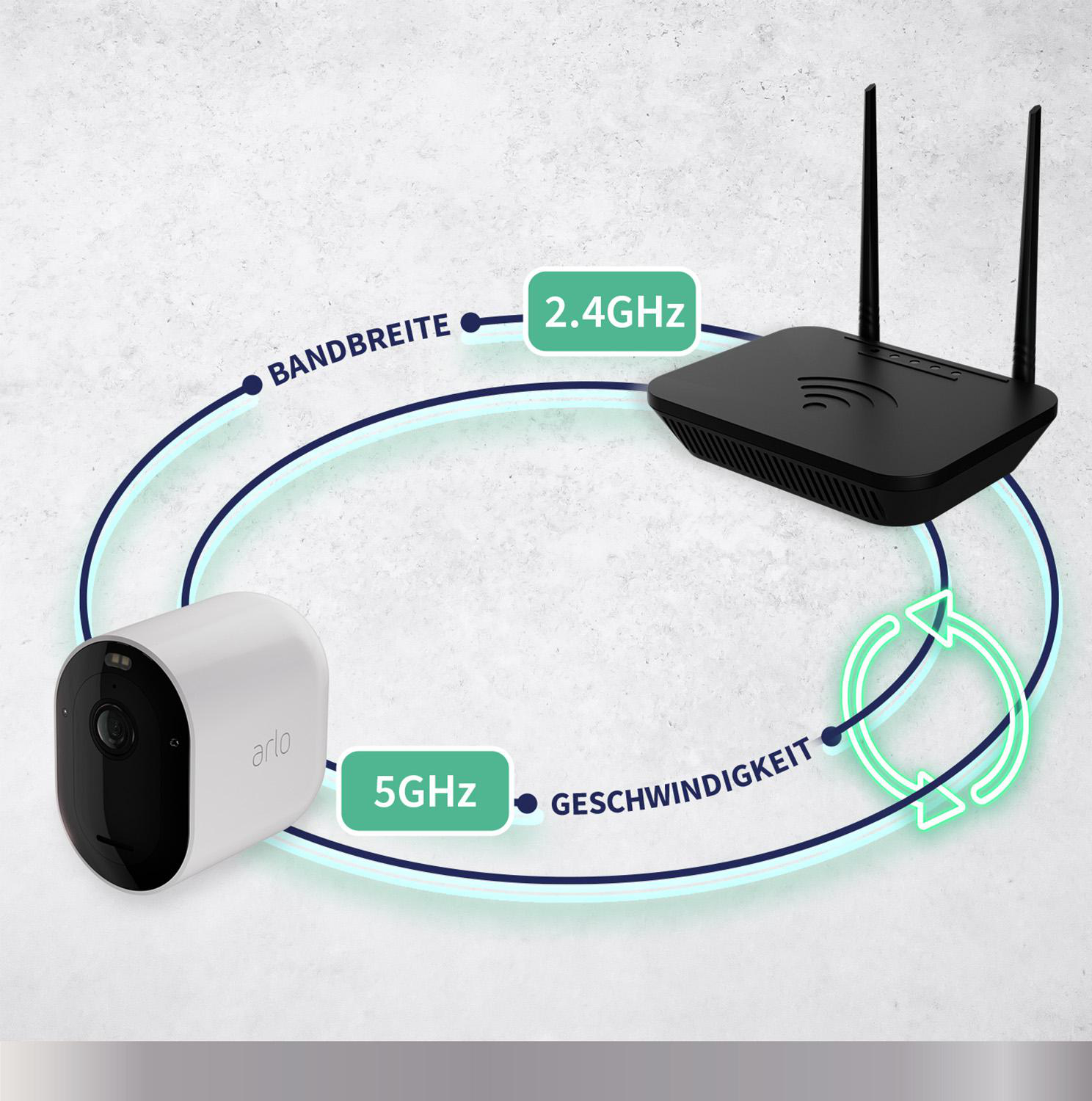 Eine weiße Arlo-Sicherheitskamera und ein schwarzer Router, die Netzwerkverbindungen veranschaulichen.