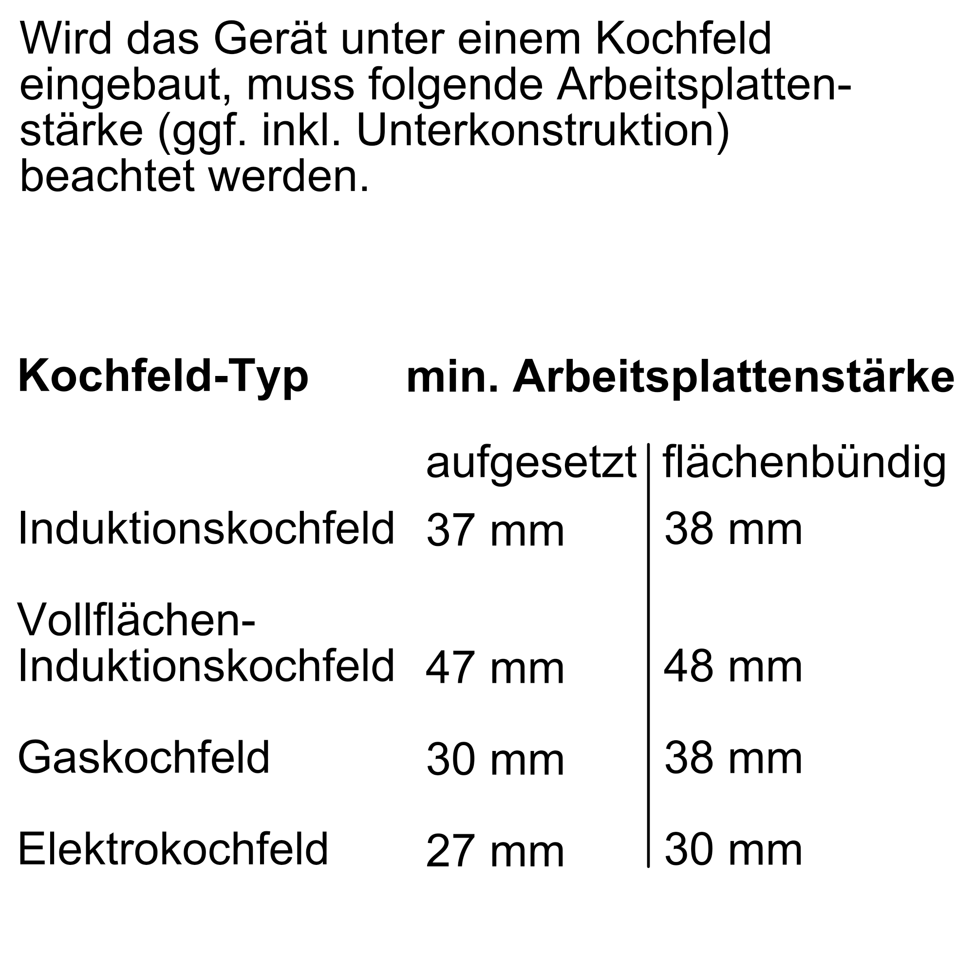 Eine Tabelle, die die minimale Arbeitsplattenstärke für verschiedene Kochfeldtypen mit Maßen in mm detailliert.