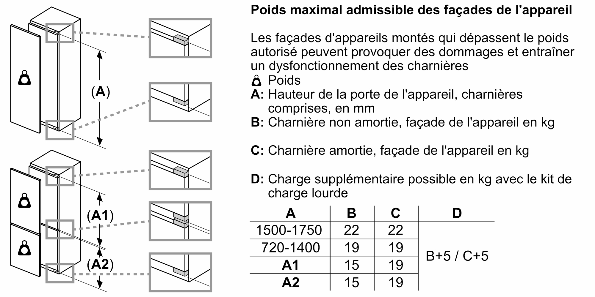 Diagramme montrant le poids maximal admissible des façades d'appareils, poids et dimensions inclus.