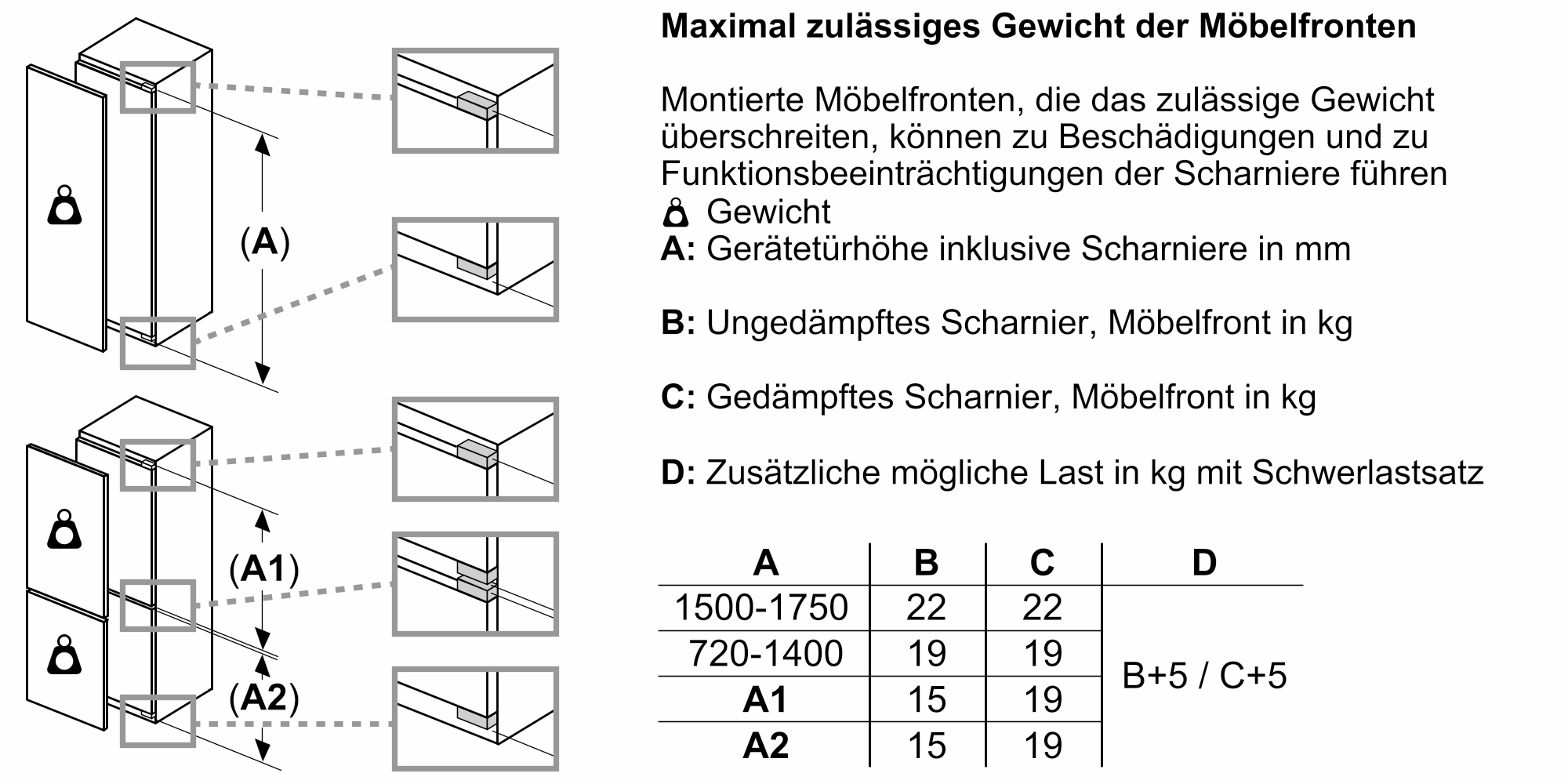 Diagramm mit Gewichtsgrenzen für Möbelfronten, mit Diagrammen und einer Wertetabelle.