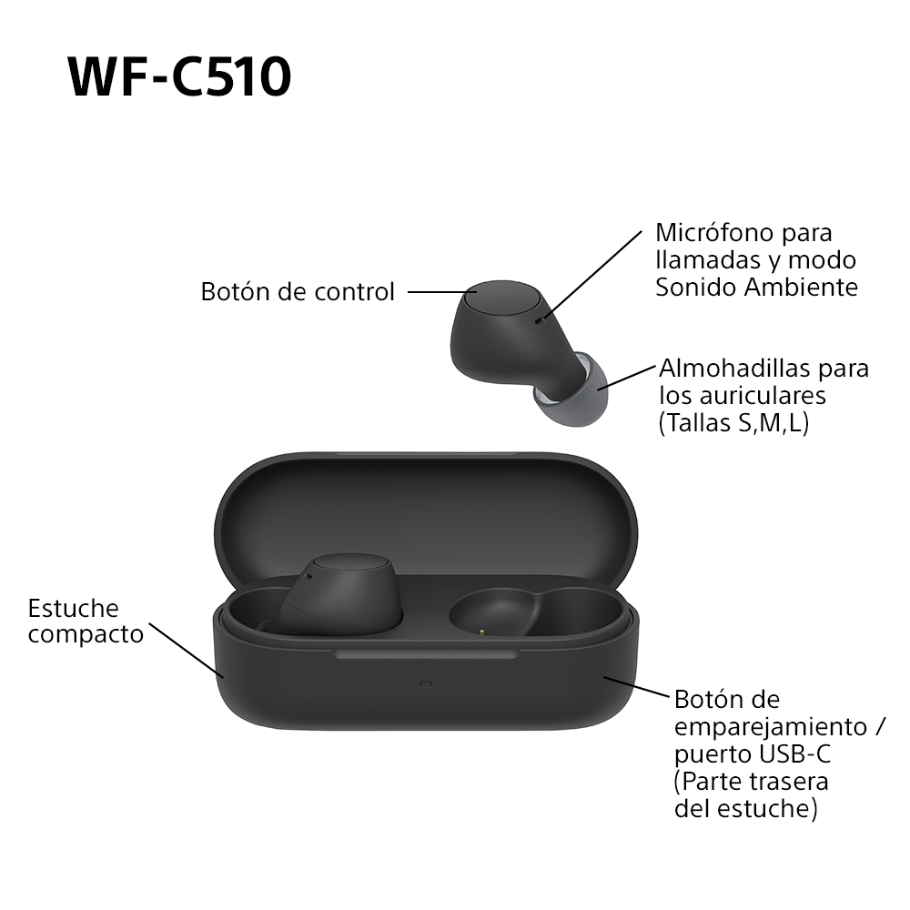 Diagrama de auriculares inalámbricos con etiquetas que señalan las partes y el estuche.