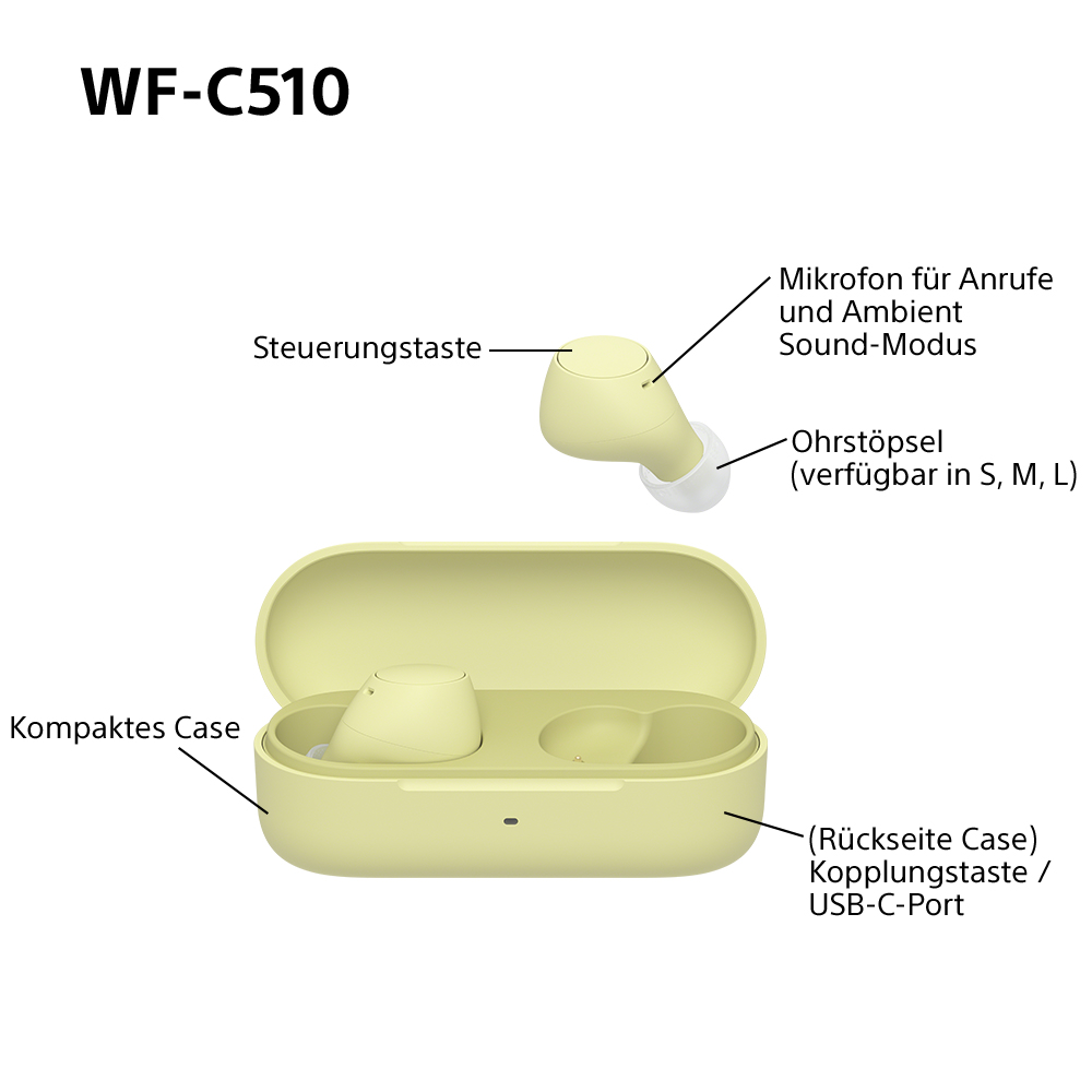 Gelbe Ohrhörer mit Case, beschriftete Teile. Ohrhörer im Case und separat. Text beschriftet die Case-Teile.