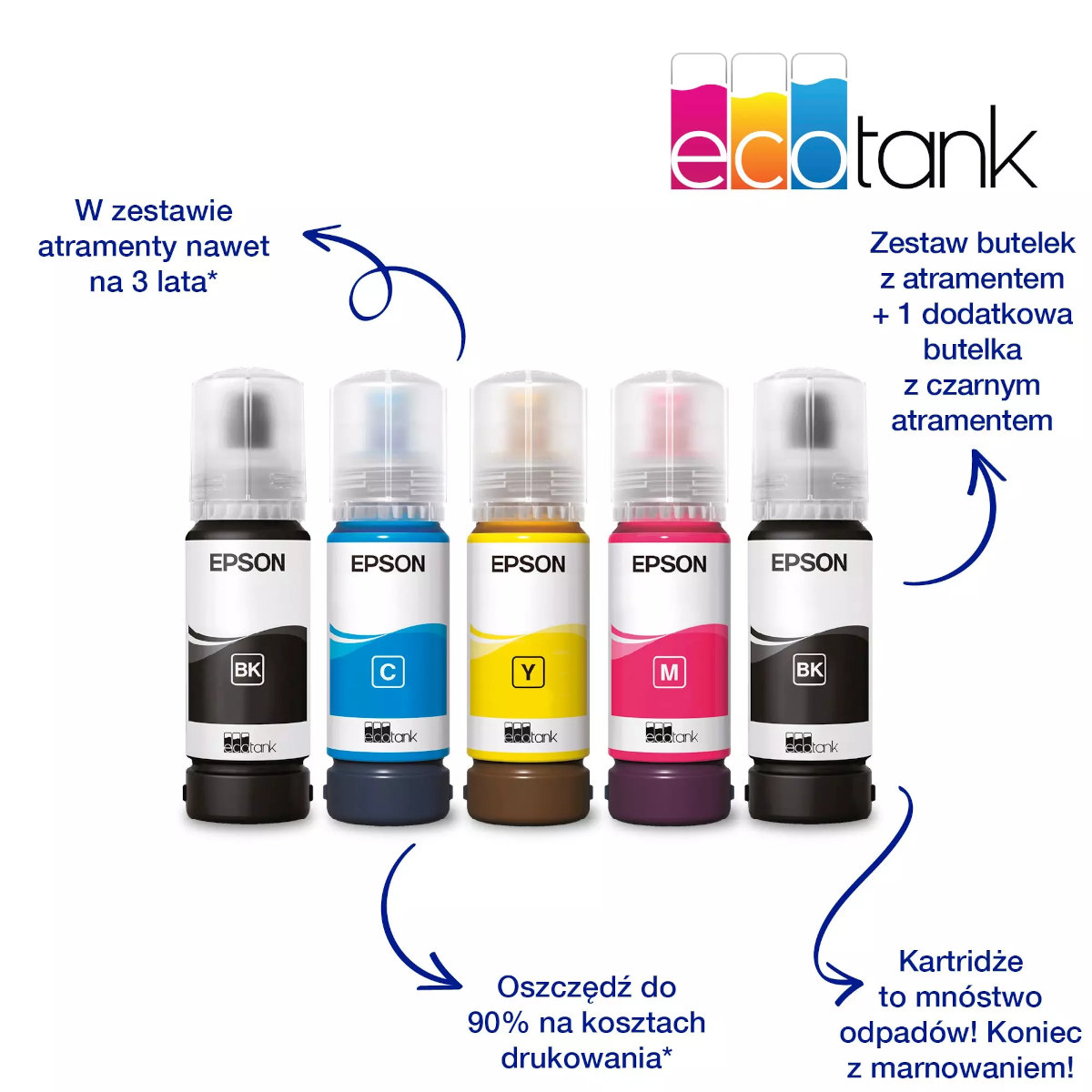 Butelki z tuszem Epson ecotank w różnych kolorach. Strzałki i tekst opisują produkt. Białe tło.