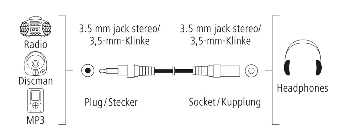 Diagram a rádió, a discman vagy az mp3 lejátszó 3,5 mm-es jack kábellel történő fejhallgatóhoz csatlakoztatásáról.