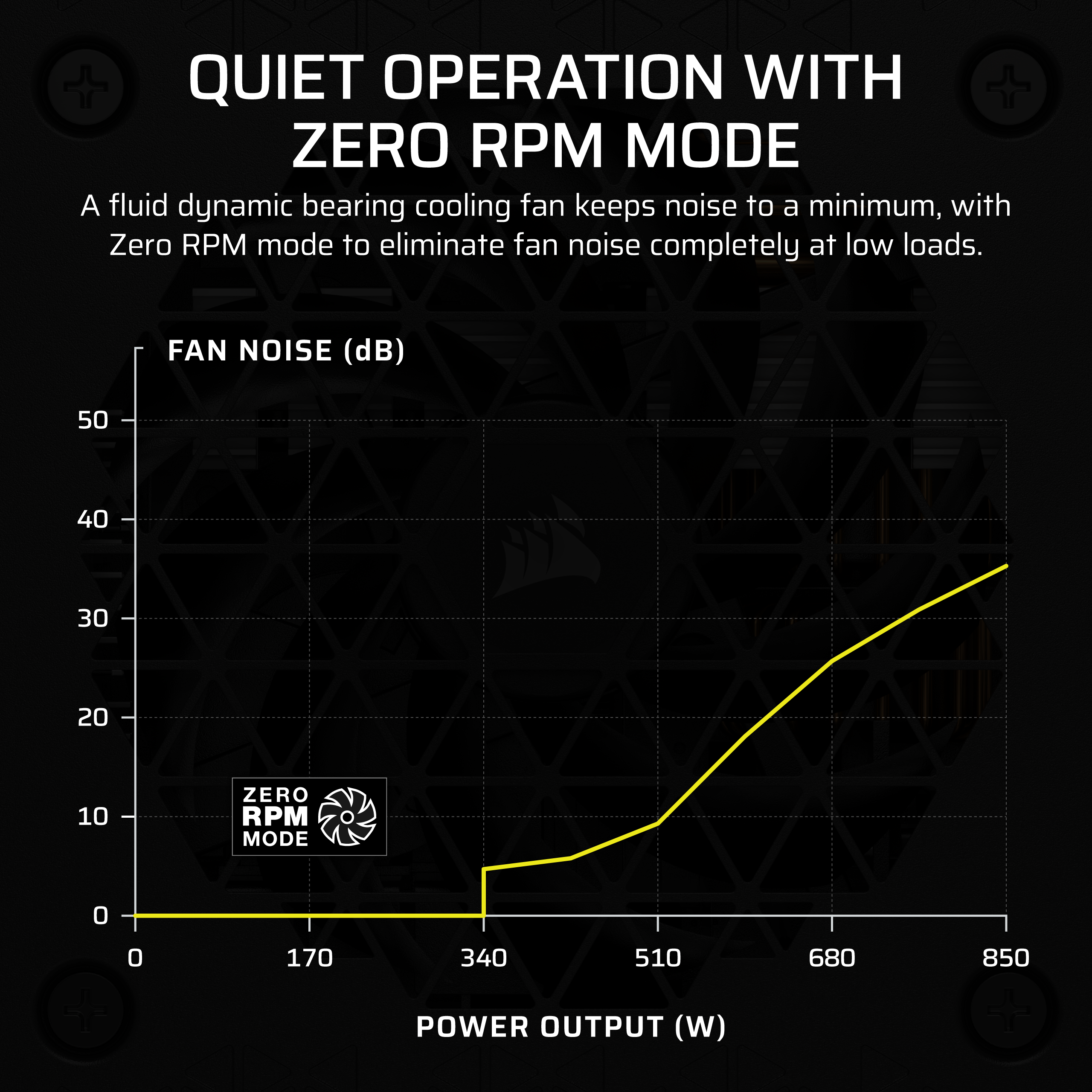Un graphique montrant le bruit du ventilateur par rapport à la puissance de sortie. Mode Zero RPM.