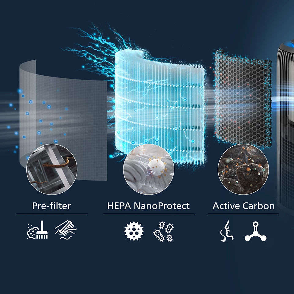Diagram a légtisztító szűrőiről: előszűrő, HEPA NanoProtect és aktív szén, ikonokkal.