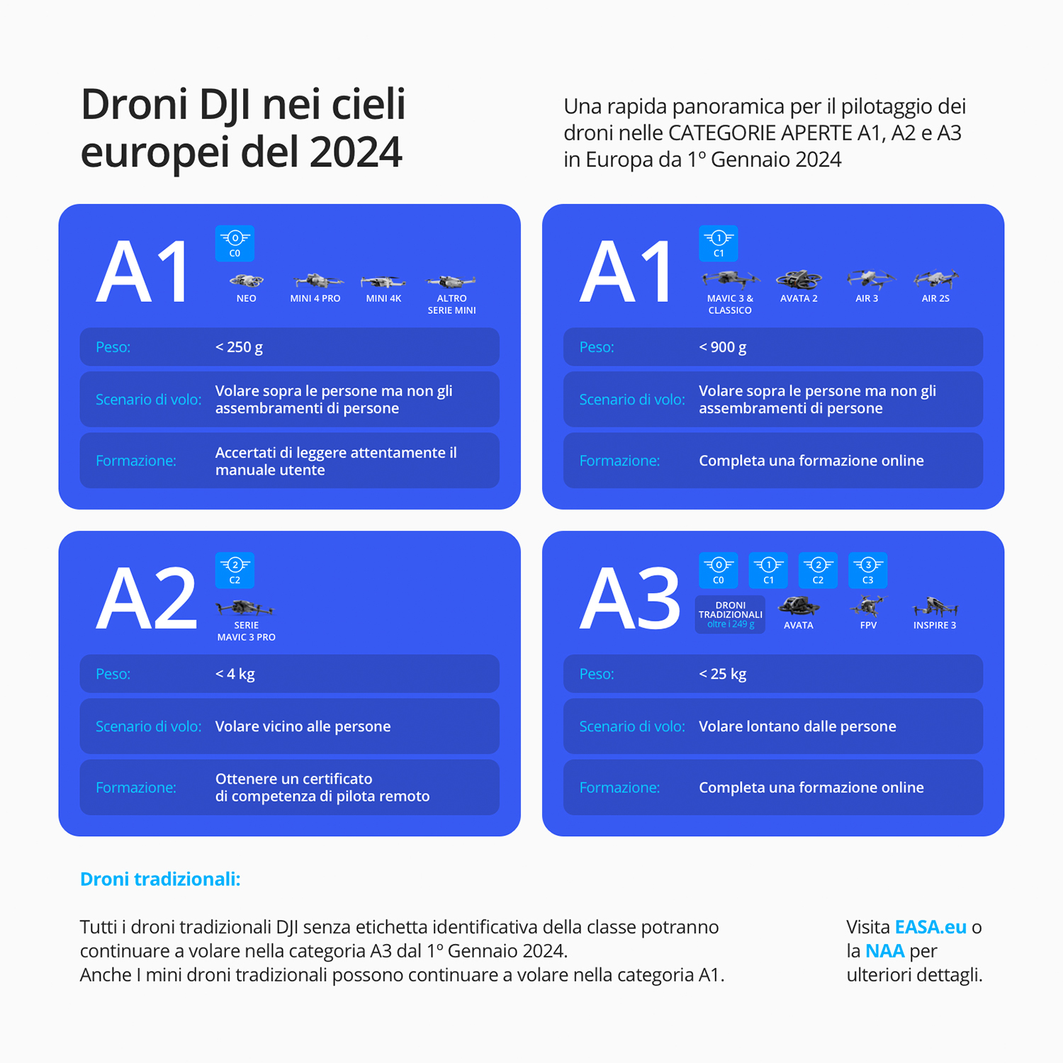 Diagramma con informazioni sui droni DJI nei cieli europei nel 2024. Include le categorie A1, A2 e A3.