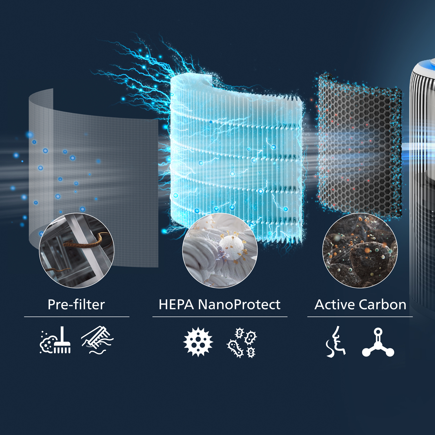 Diagram of an air purifier with filter layers: pre-filter, HEPA, and active carbon.