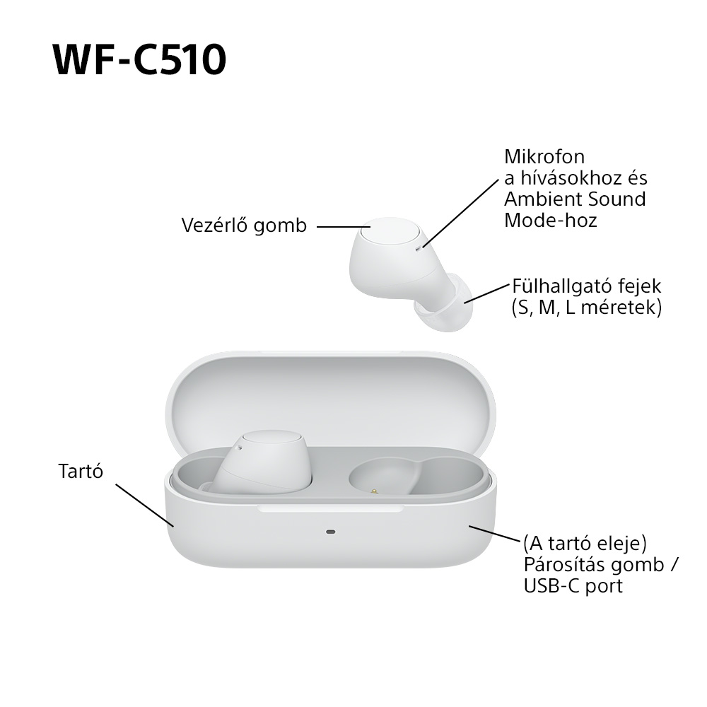 Fehér fülhallgatók és töltőtok diagramja címkékkel.