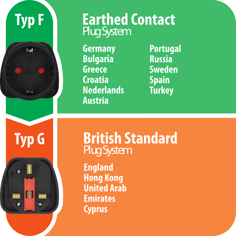 Schemat przedstawiający systemy wtyczek typu F i G z krajami, w których są używane.