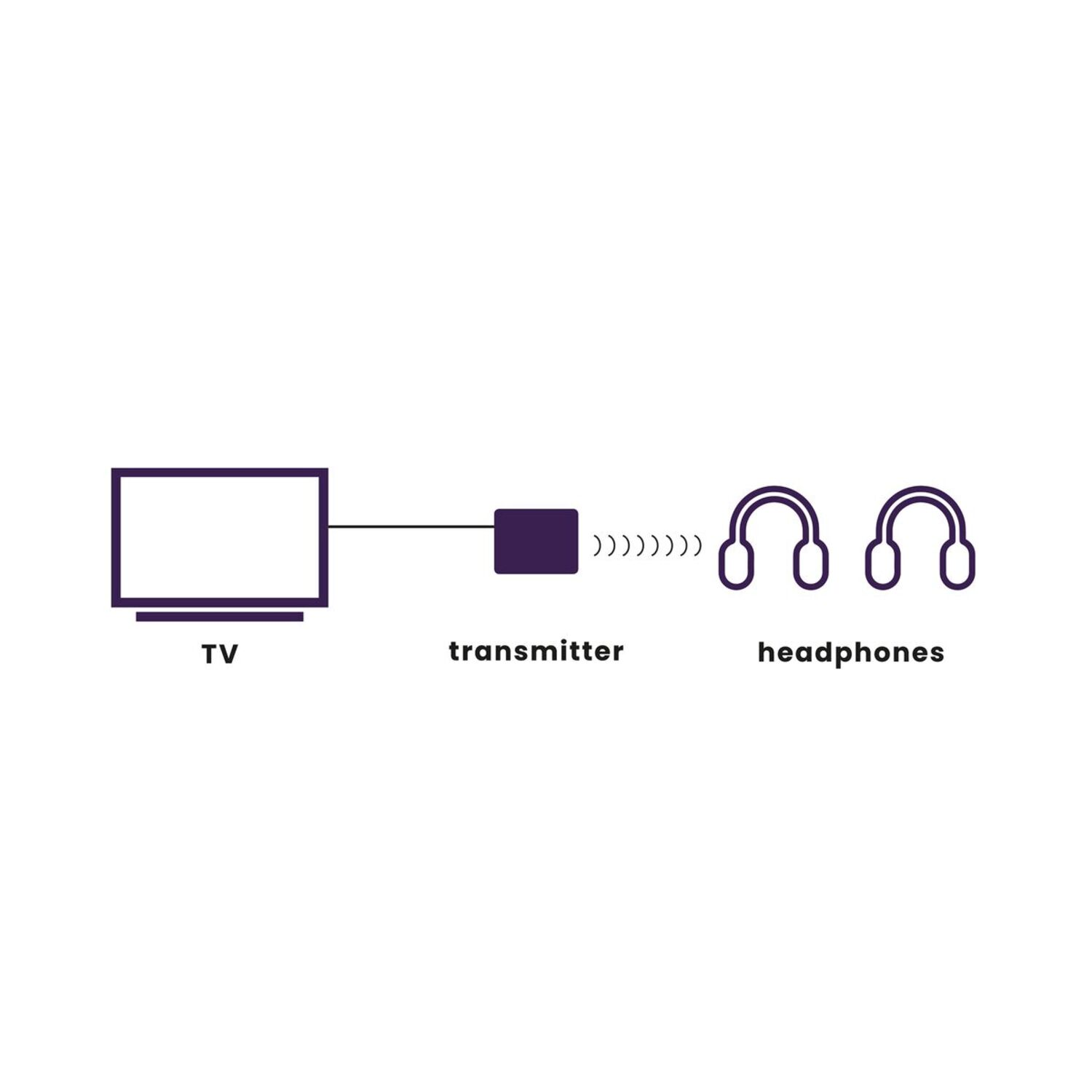 Diagram showing a TV, transmitter, and headphones, all in purple.