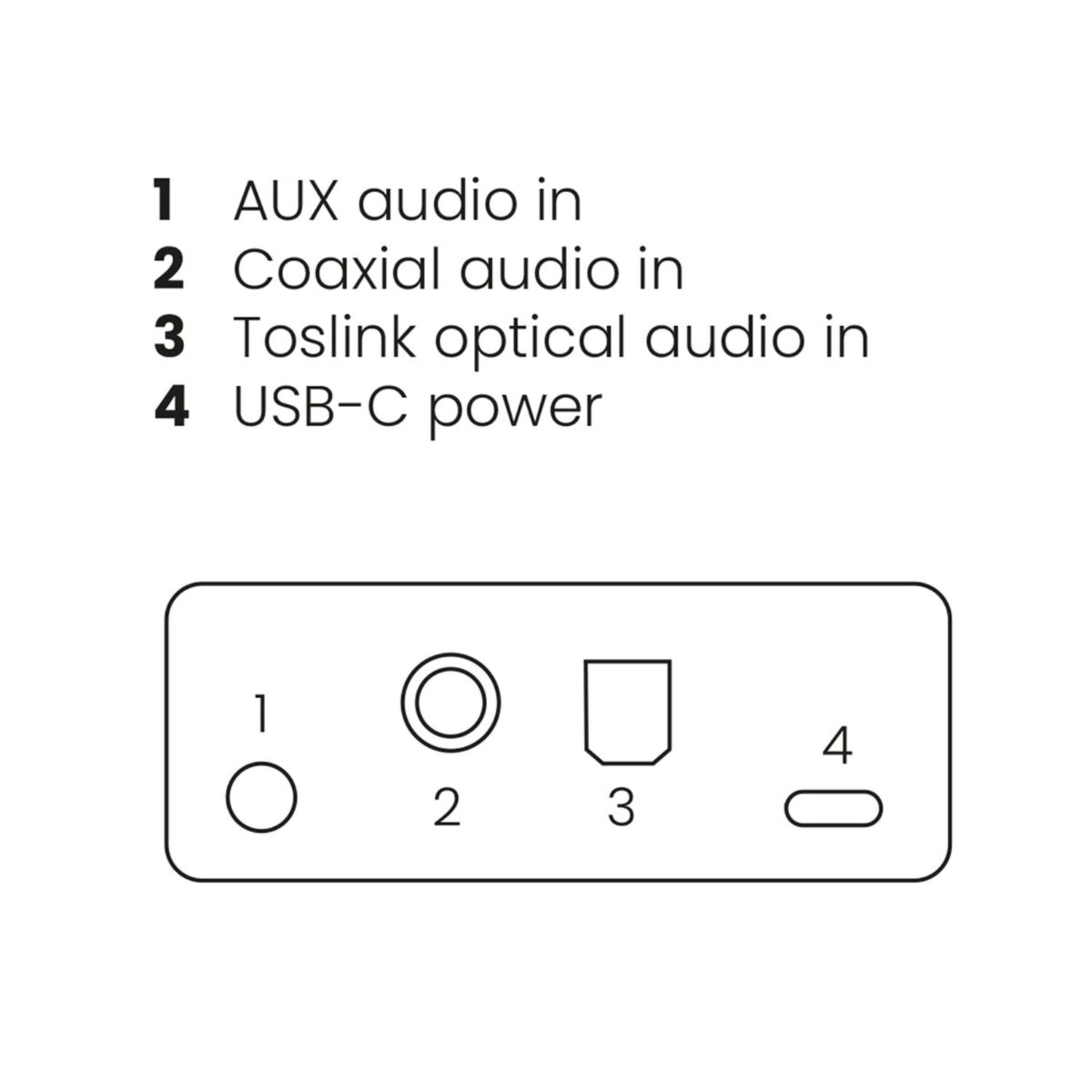 Panel with audio inputs: AUX, coaxial, Toslink, and USB-C. White background.