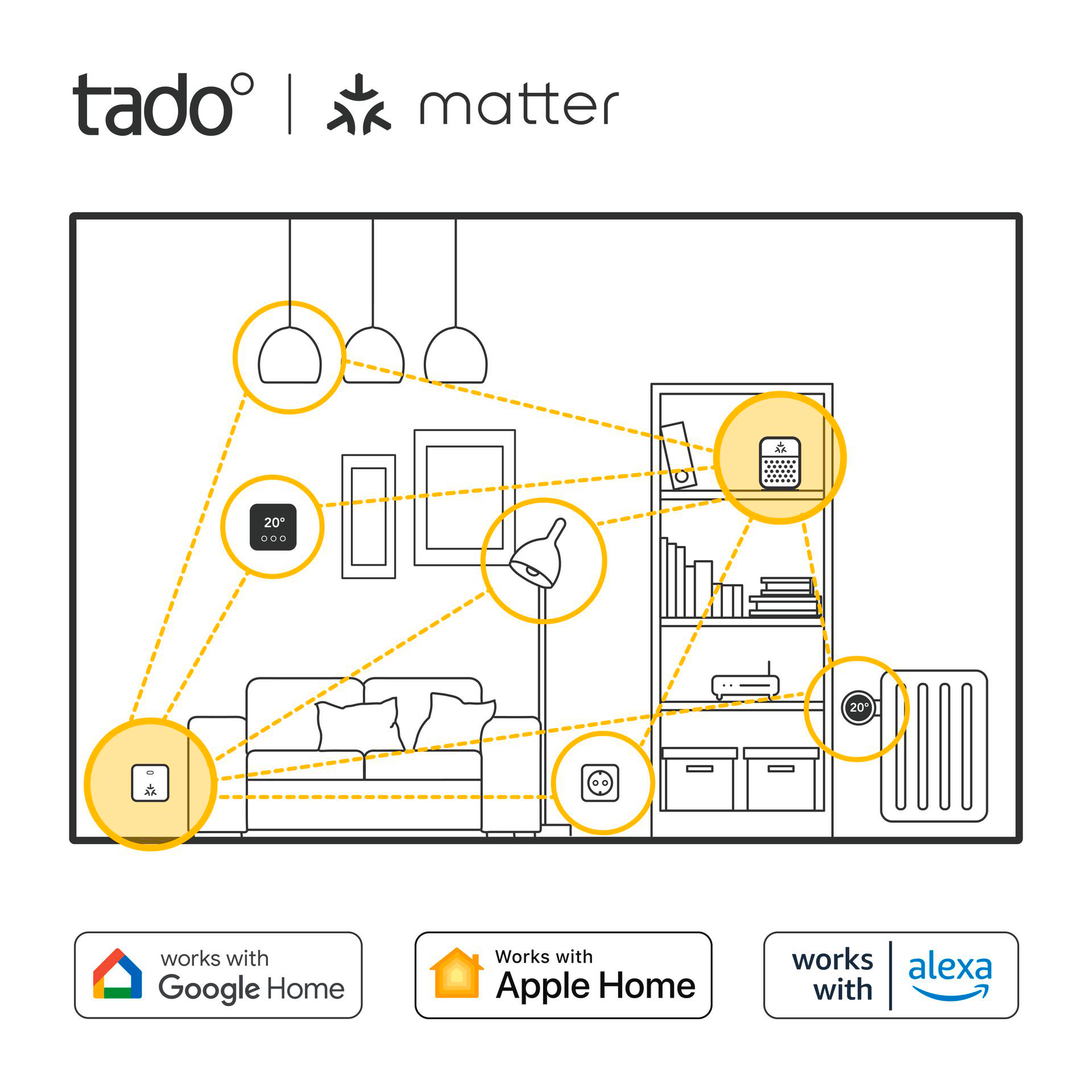 Ein Diagramm zeigt ein Smart Home mit verschiedenen Geräten und Verbindungen. Symbole weisen auf die Kompatibilität hin.