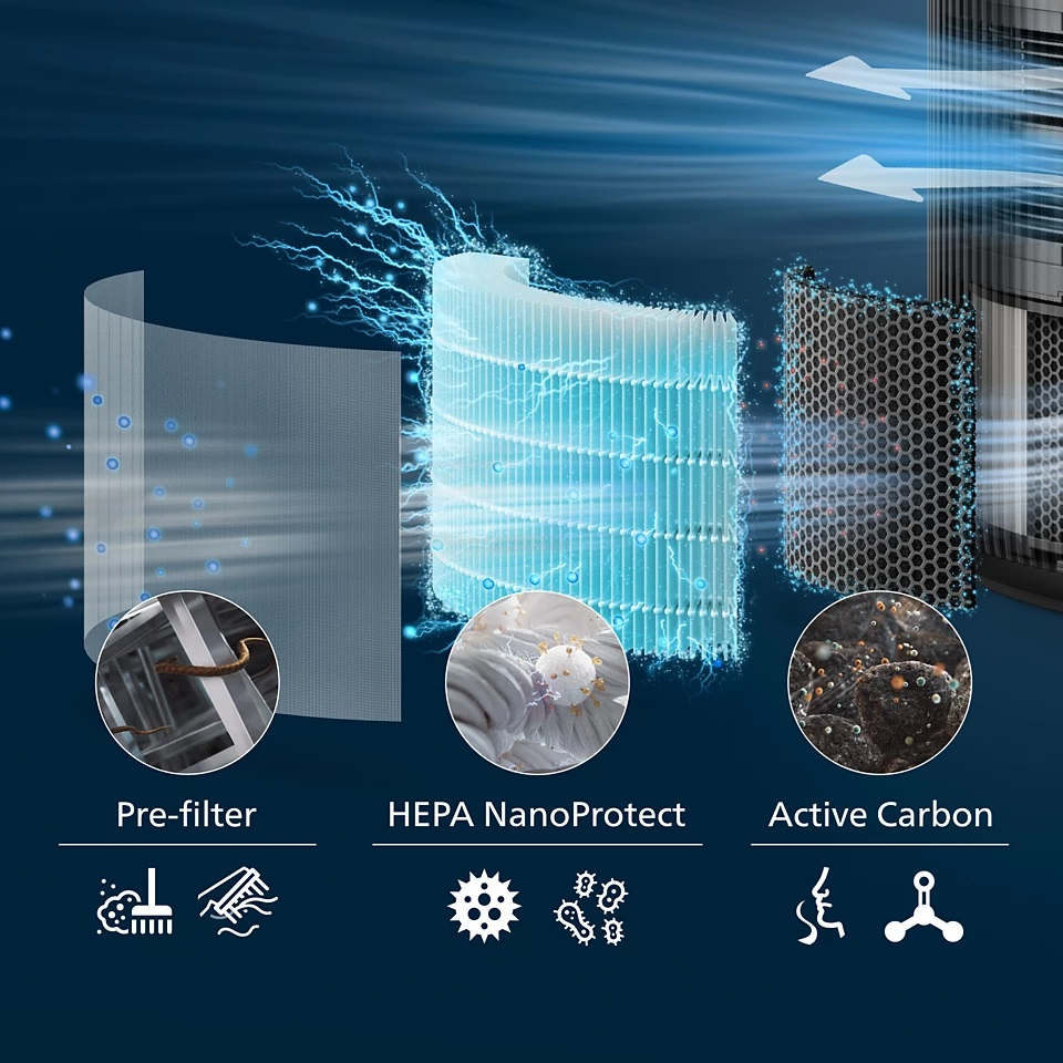 Schemat struktury oczyszczacza powietrza z filtrem wstępnym, filtrem HEPA i węglem aktywnym.