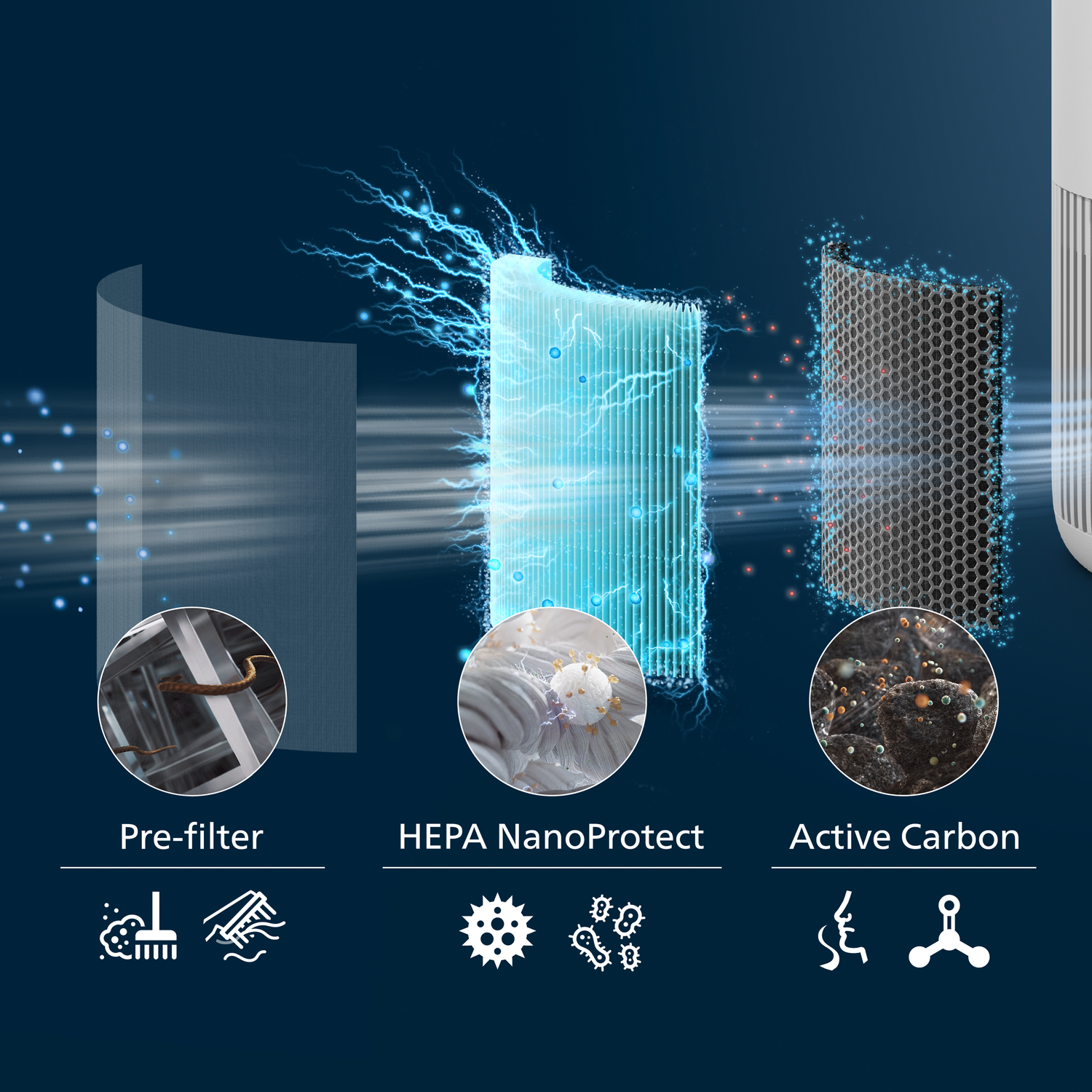 Diagram showing the three-stage filtration process for an air purifier.
