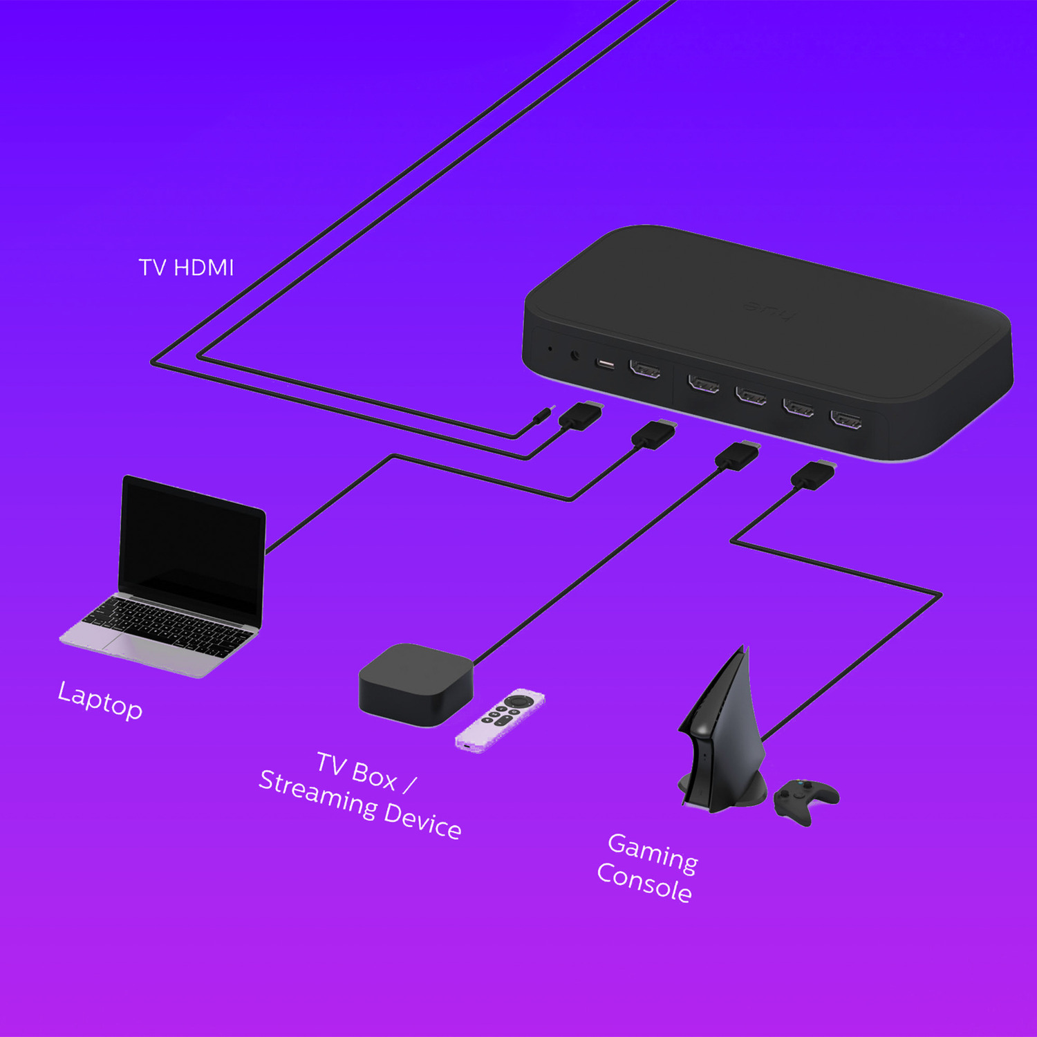 Schéma d'une TV et appareils connectés par câbles. Comprend ordinateur portable, TV box et console.