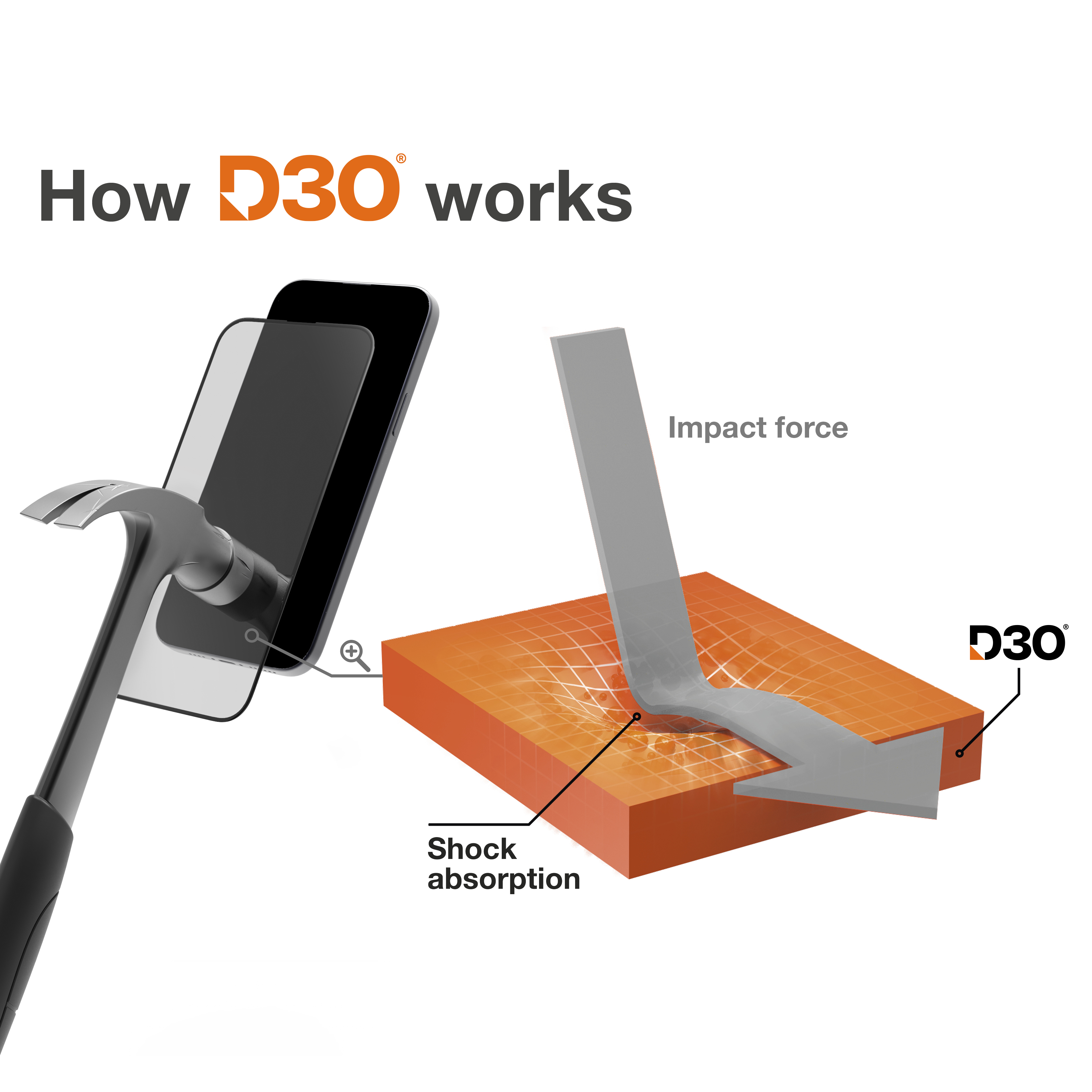 Diagramm: Hammer schlägt auf ein Telefon; Aufprall wird absorbiert.