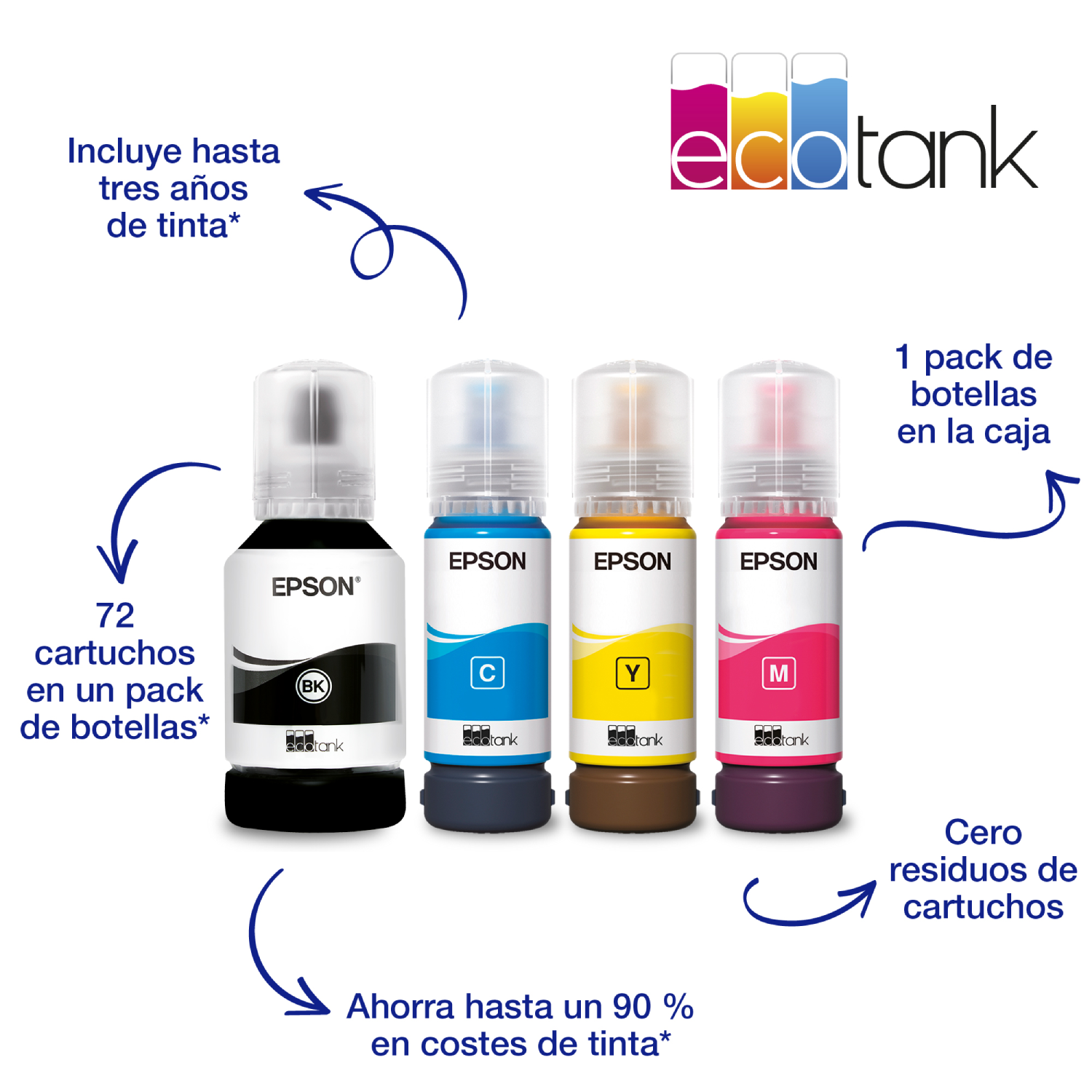 Cuatro botellas de tinta Epson EcoTank: negro, cian, amarillo, magenta, con flechas.