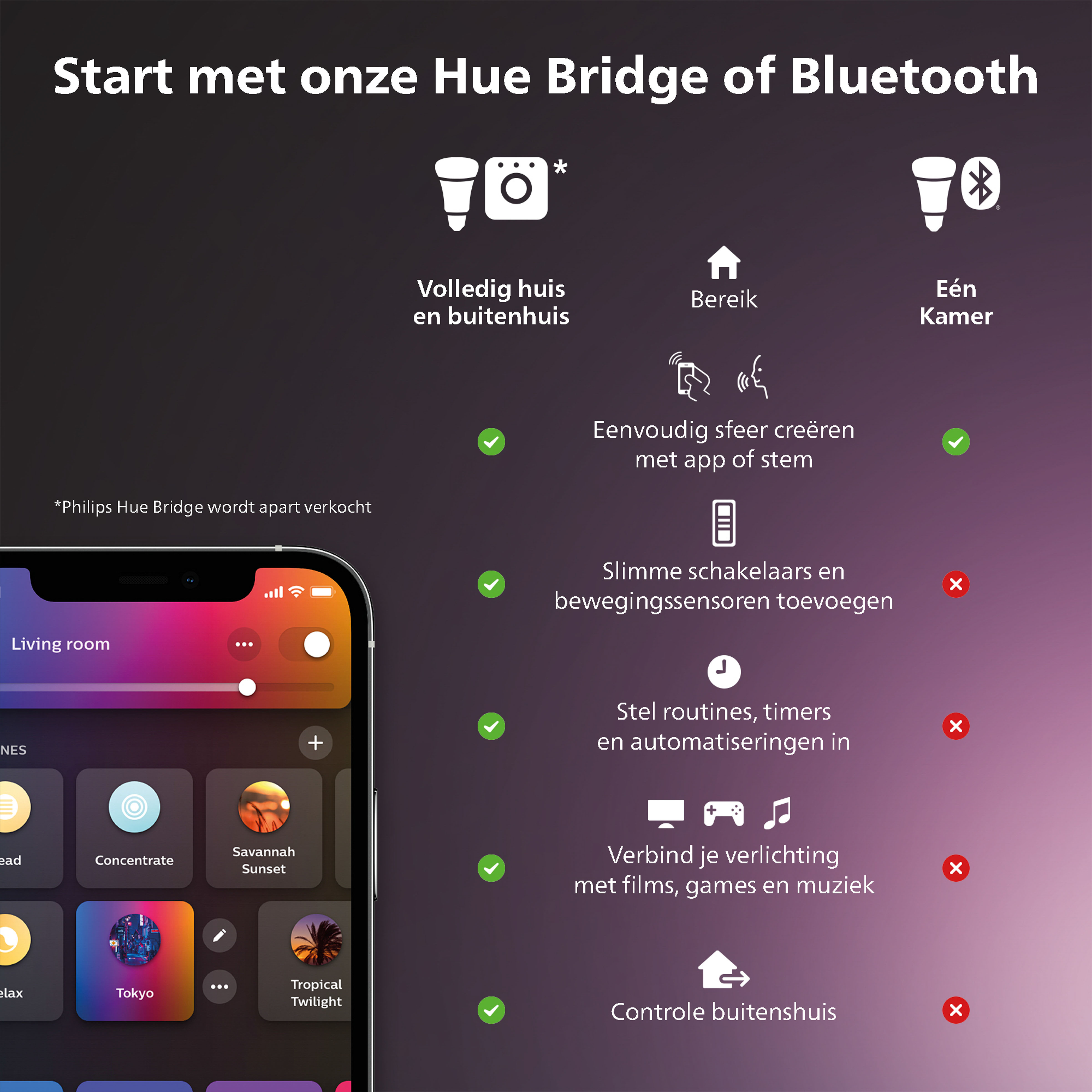 Telefoon met app met opties, tekst: 'Start met onze Hue Bridge of Bluetooth'.