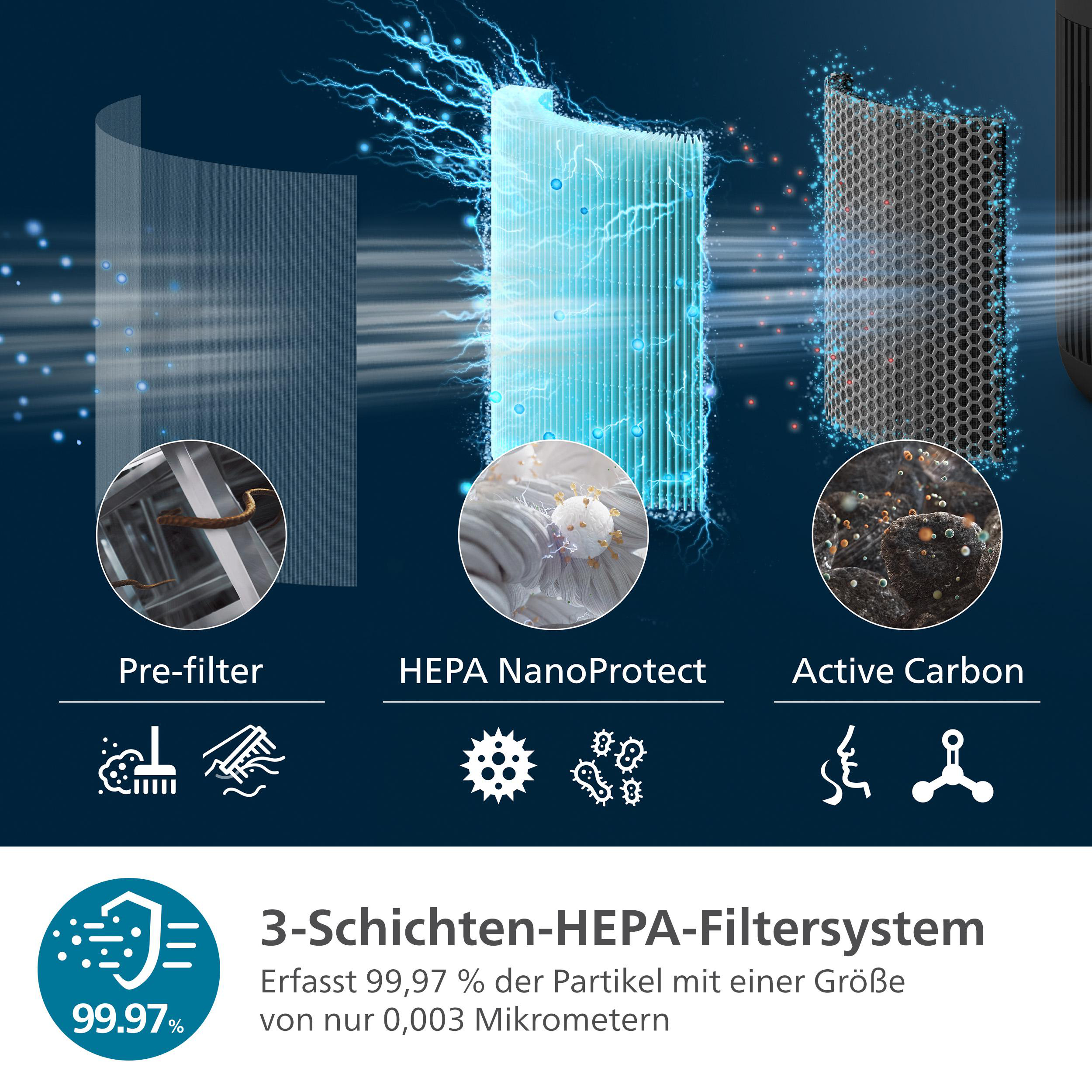Diagramm eines Luftfiltersystems mit Vorfilter, HEPA- und Aktivkohleschichten.