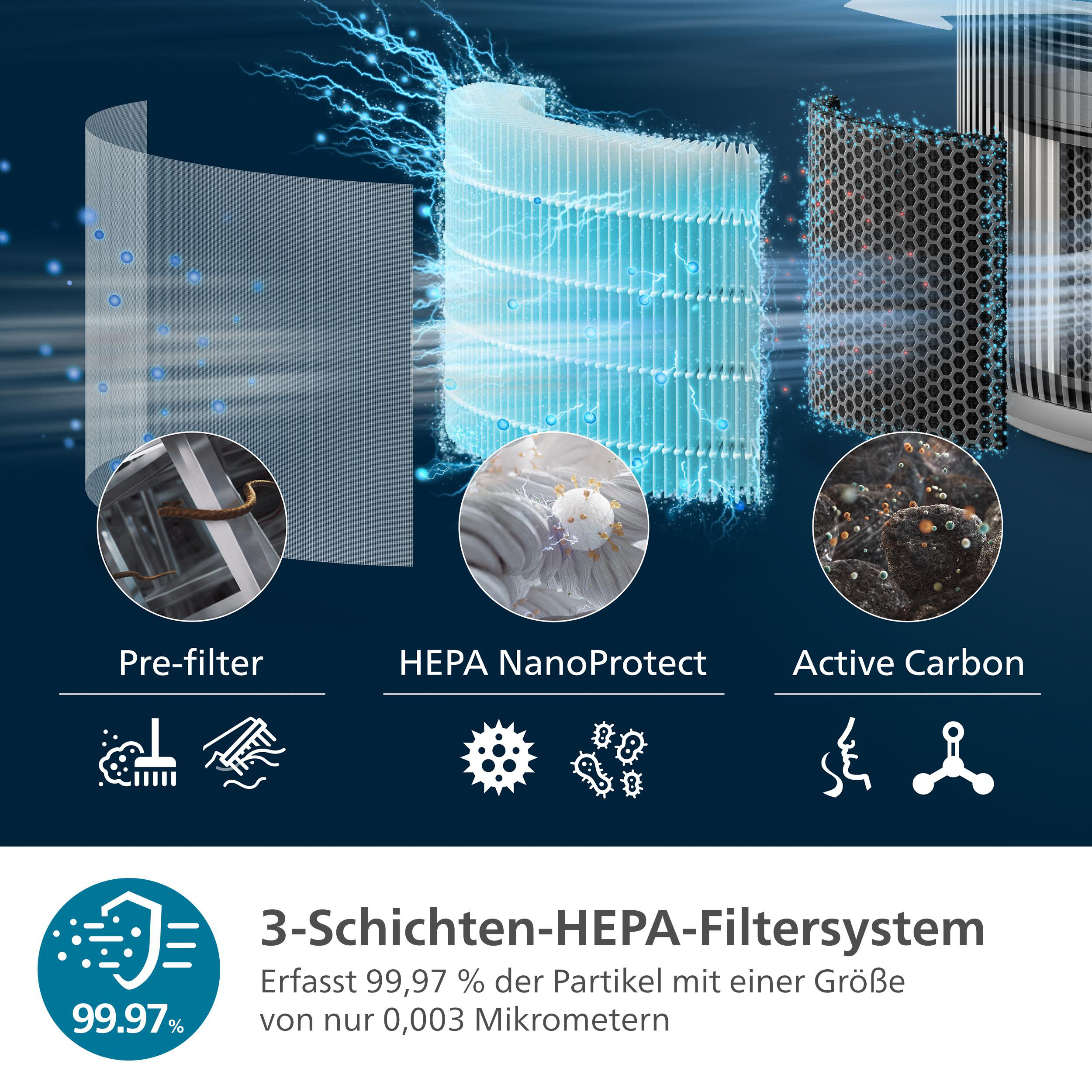 Diagramm, das die Schichten eines HEPA-Filters zeigt: Vorfilter, HEPA NanoProtect und Aktivkohle.