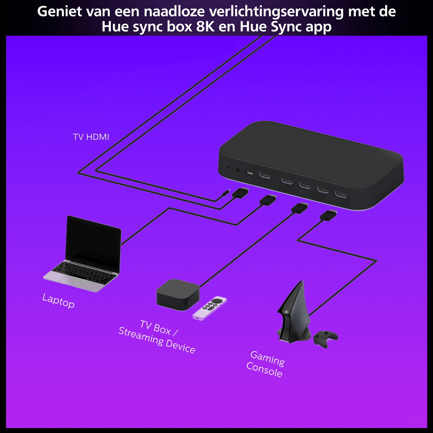 Diagram met de configuratie van een Hue sync box, met een laptop, een tv-box en een gameconsole.