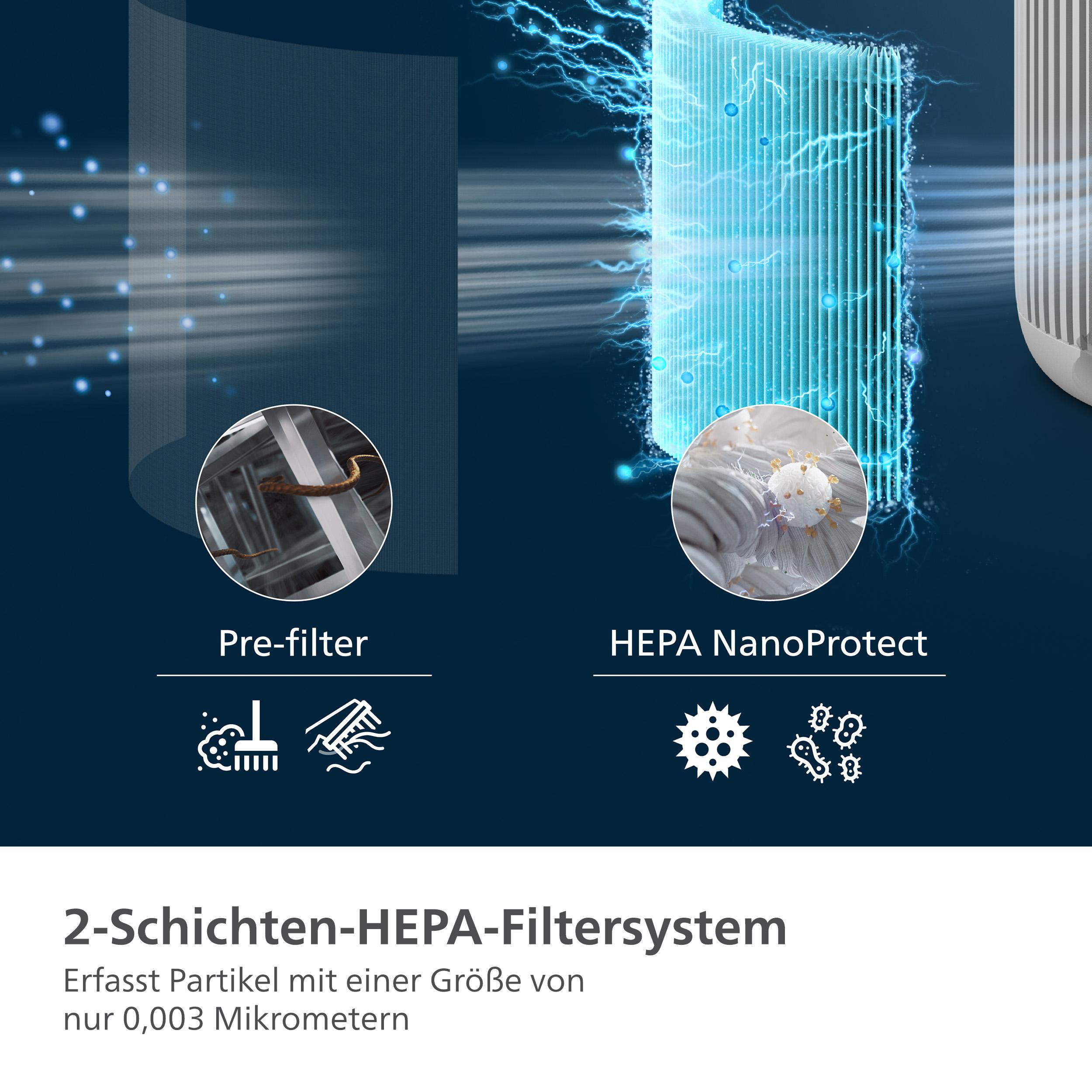 HEPA-Filter-Diagramm mit Vorfilter und NanoProtect. Blaue Energielinien und Partikel sind dargestellt.