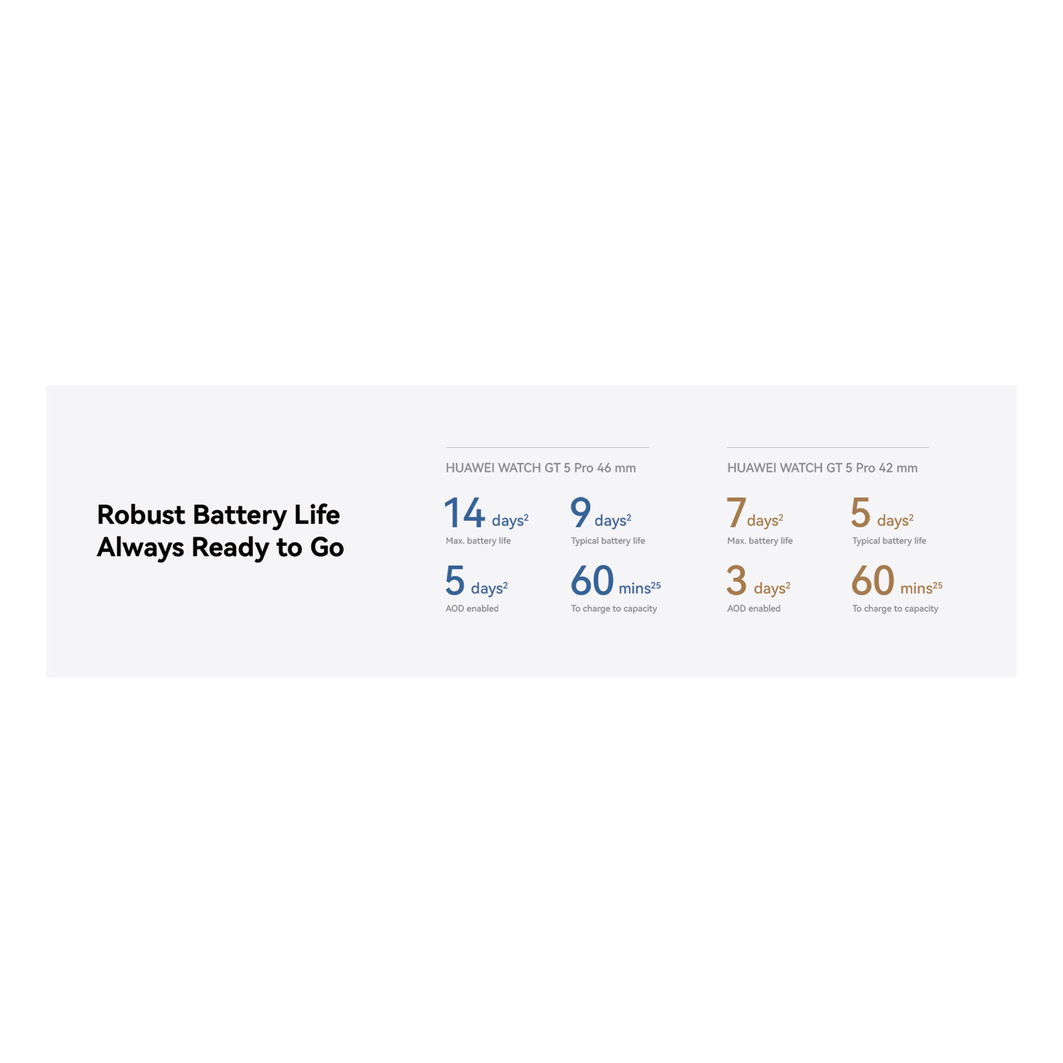 Infografía: Duración batería Huawei Watch. Muestra días de duración máxima/típica para dos modelos.