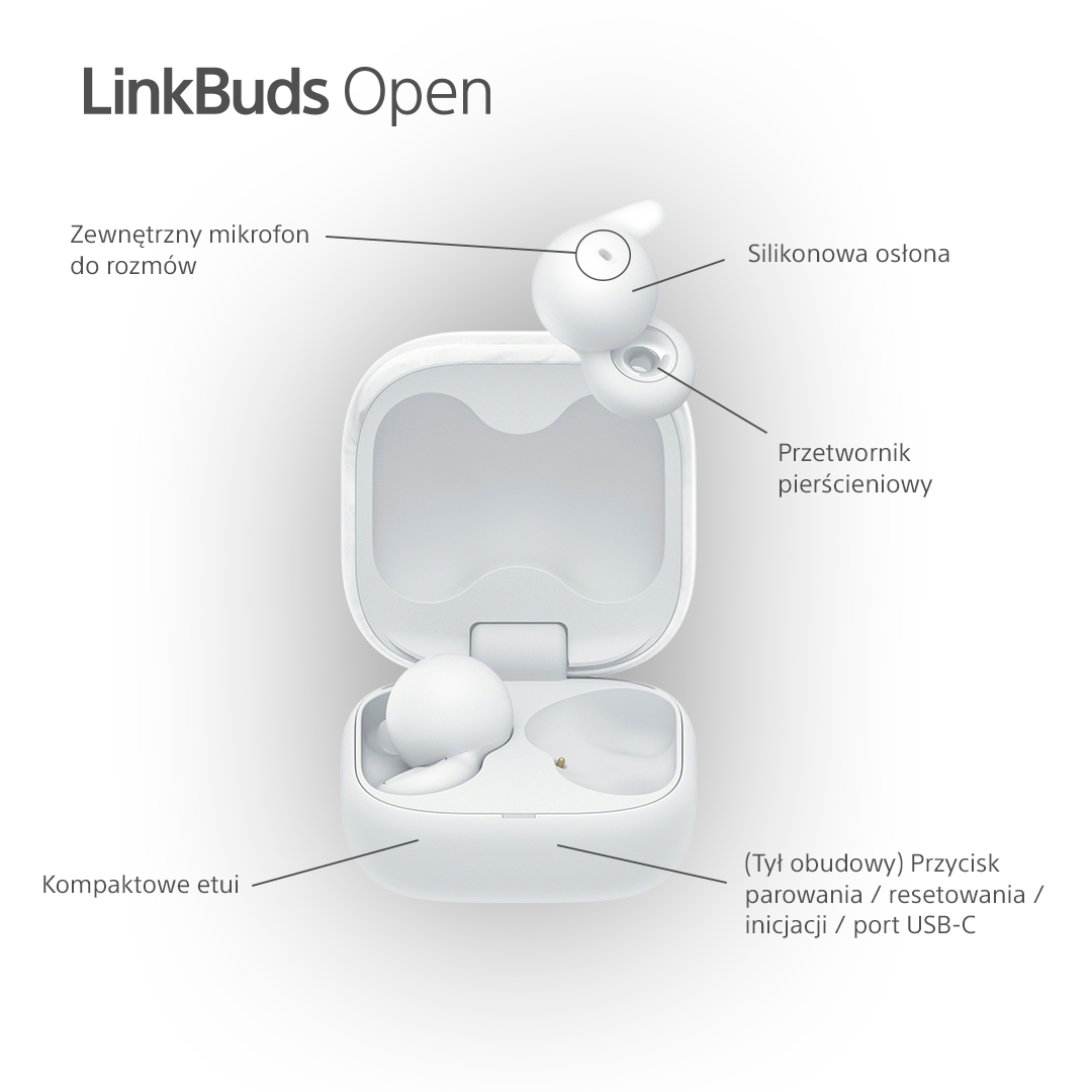 Białe słuchawki, etui ładujące i adnotacje, na białym tle. Tekst: LinkBuds Open.