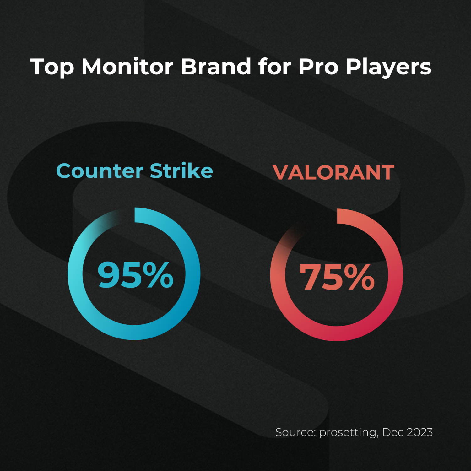 Un gráfico que muestra los porcentajes de Counter Strike y Valorant. 95% para CS, 75% para Valorant.