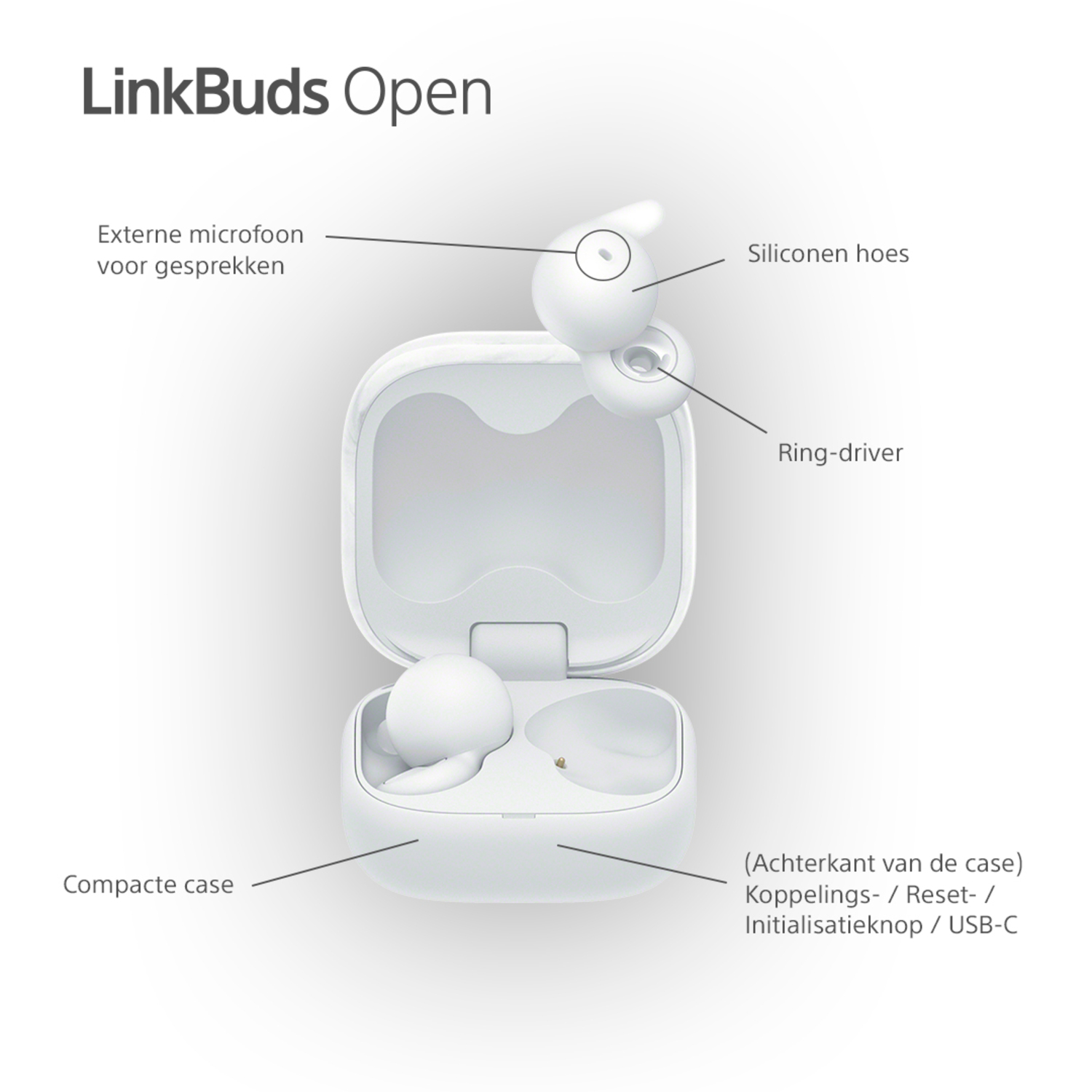 Witte oordopjes open in hun oplaadcase. Labels wijzen naar onderdelen: ringdriver, siliconen hoes en case.
