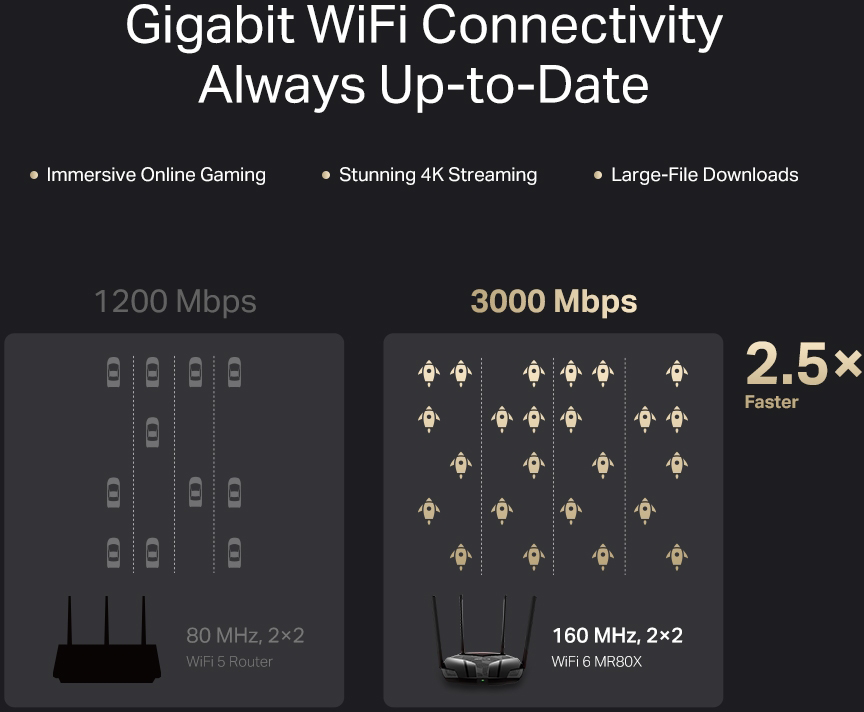 WiFi 5 és WiFi 6 routereket ábrázoló diagram adatátviteli összehasonlítással.