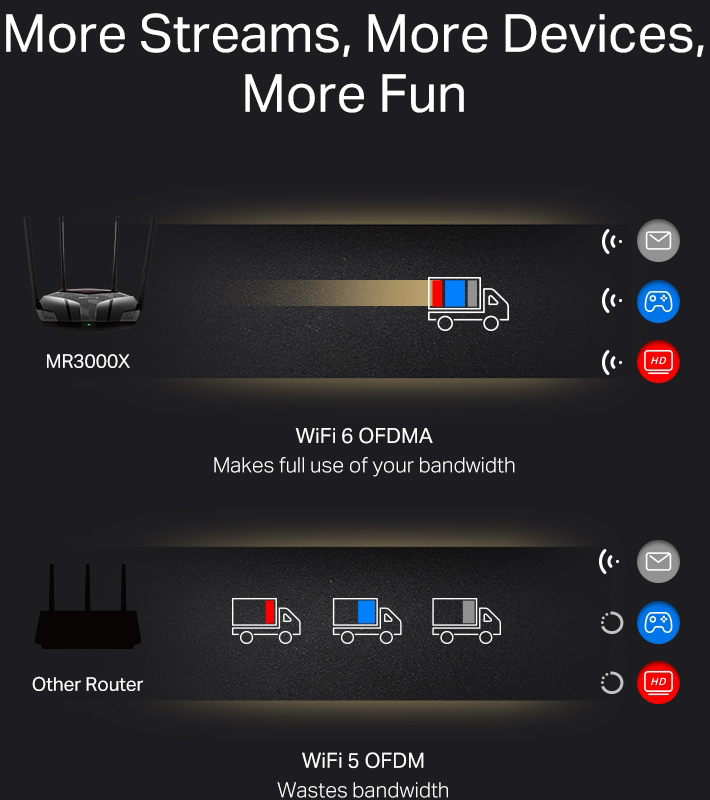 A diagram két útválasztót mutat. Az egyik WiFi 6, a másik WiFi 5, adatfolyamokkal és eszközikonokkal.