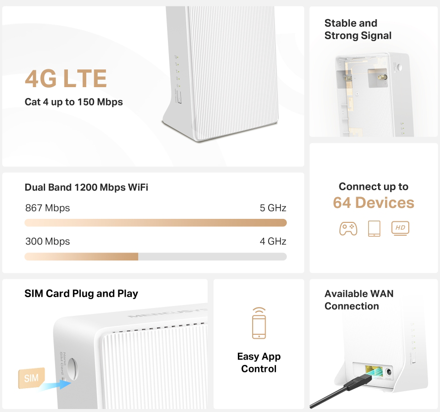Fehér router szöveggel, 4G LTE, WiFi, SIM-kártya és csatlakozók részleteivel.