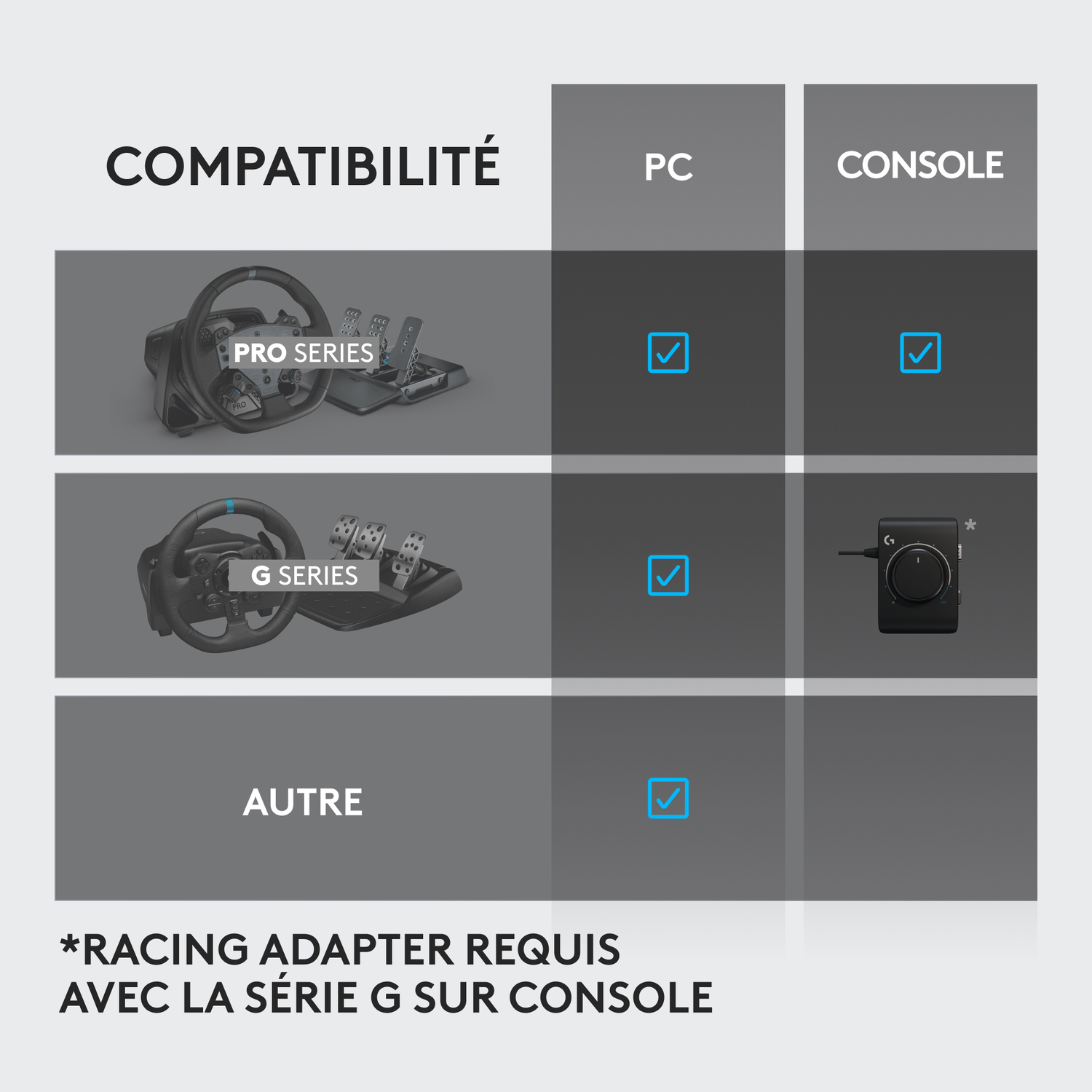 Un tableau de compatibilité pour PC et console, montrant les volants et les pédales. Des coches sont présentes.