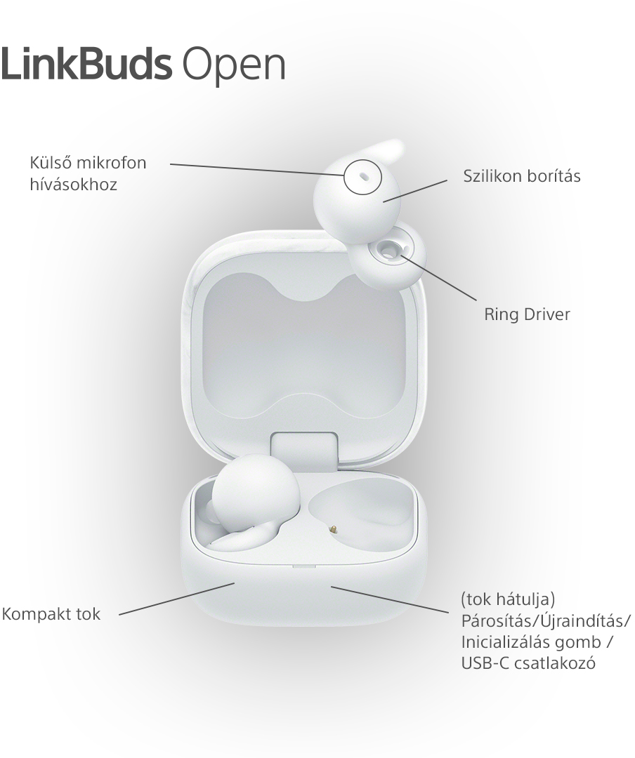 Fehér LinkBuds Open fülhallgató fehér tokban, a részekre és a funkciókra mutató címkékkel.