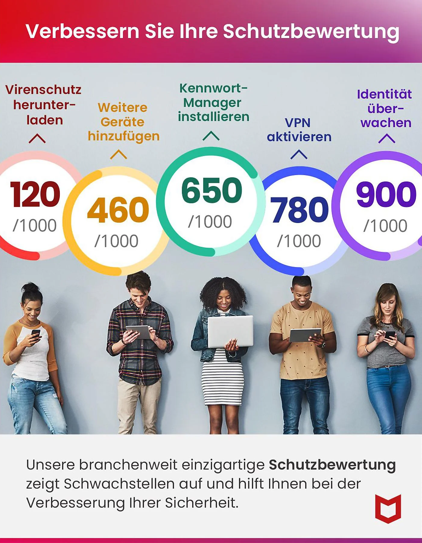Personnes utilisant des appareils sous des icônes de sécurité. Scores : 120, 460, 650, 780, 900. Texte : Améliorez votre note de sécurité.