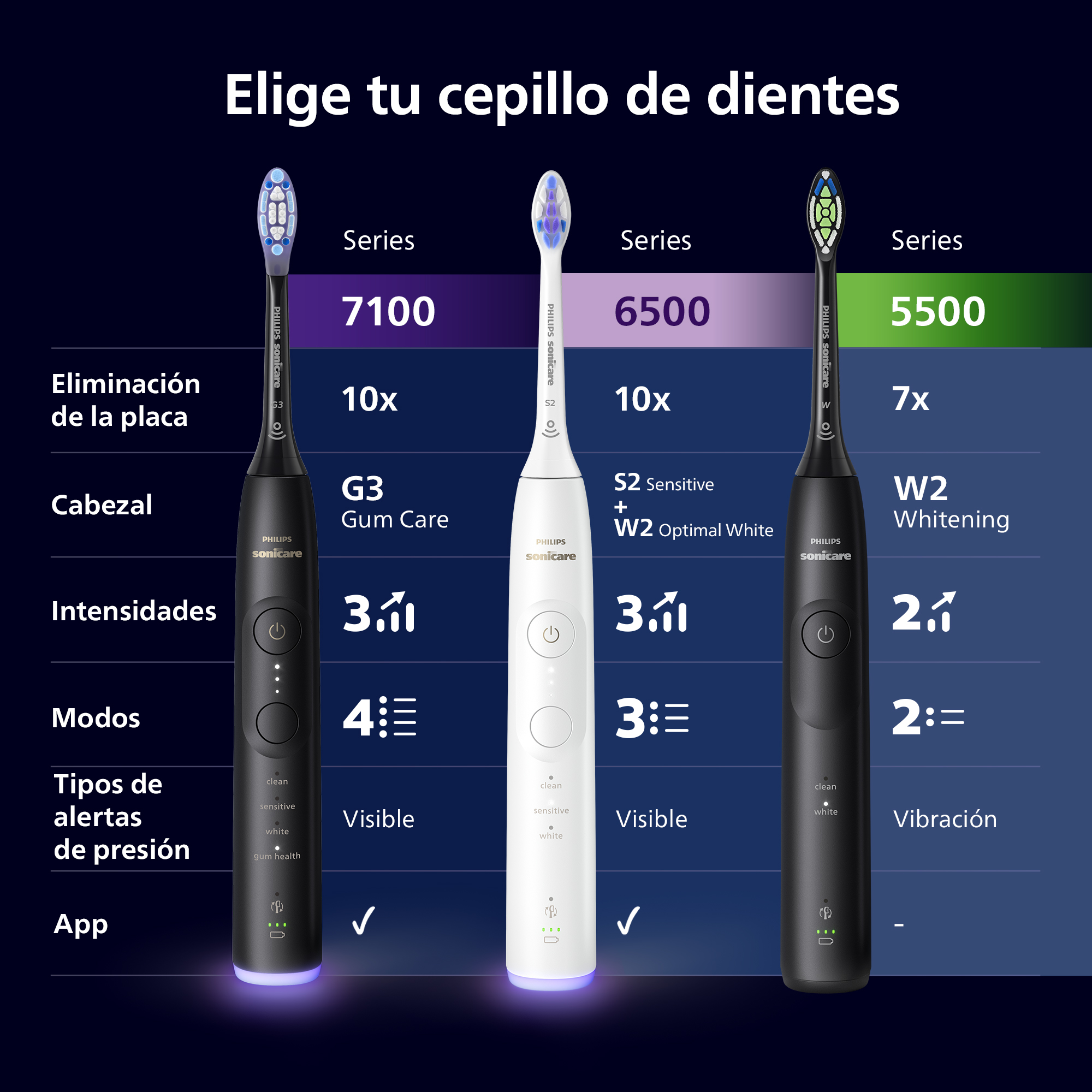 Una tabla comparativa de tres cepillos de dientes eléctricos: blanco, negro y negro. Se proporciona información.