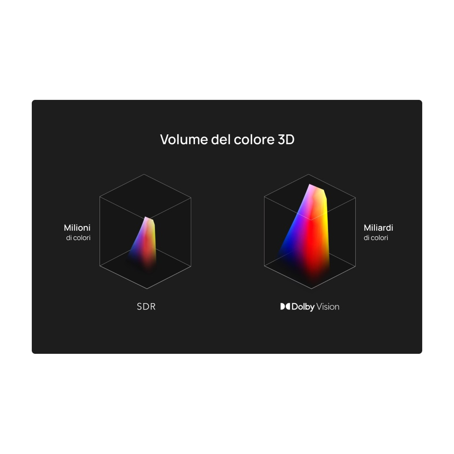 Diagramma che confronta il volume colore di SDR e Dolby Vision su sfondo nero.